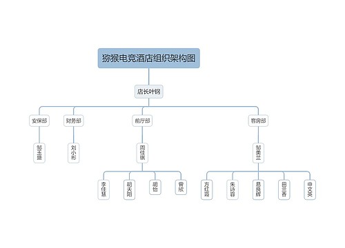 猕猴电竞酒店组织架构图