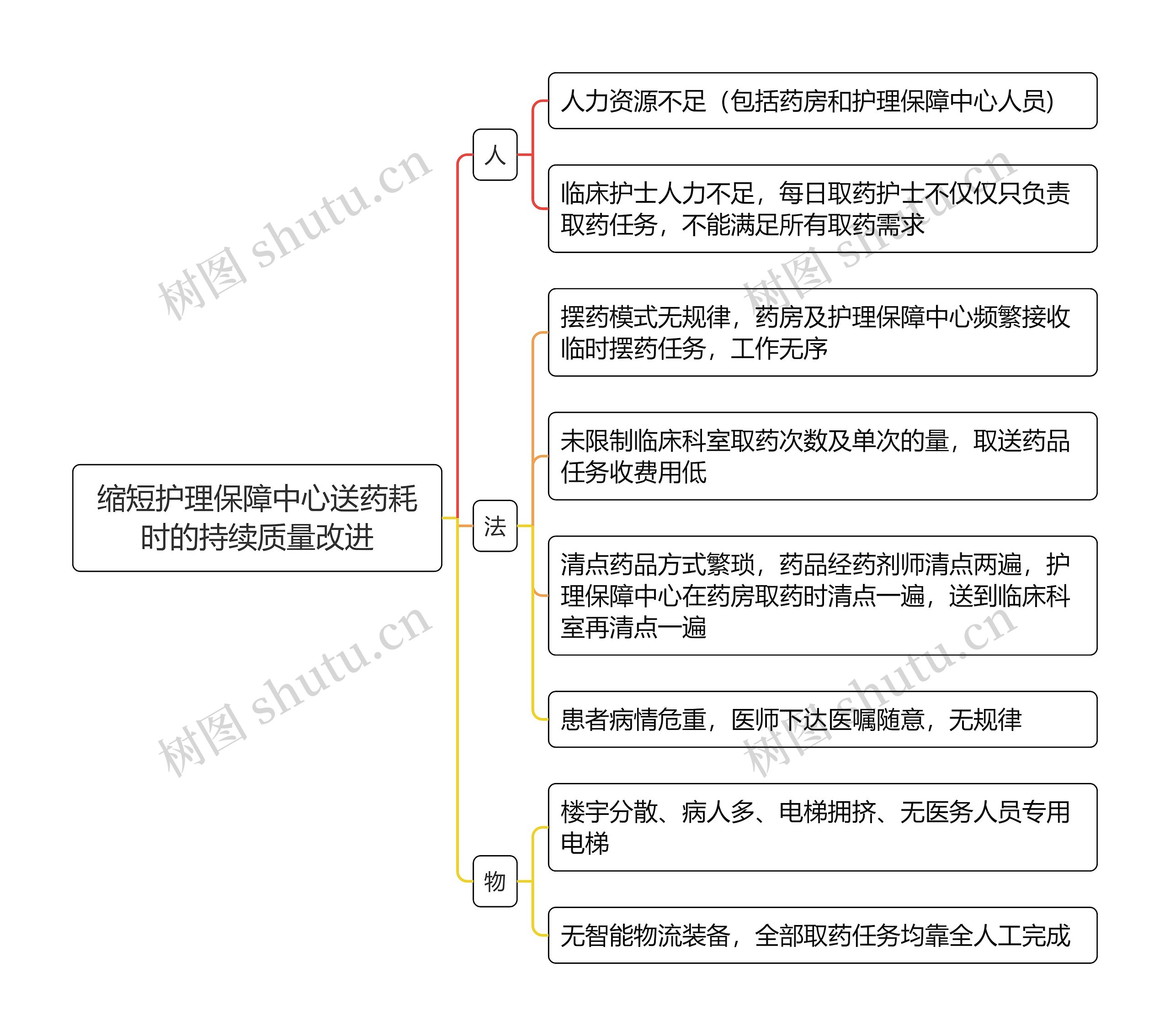 缩短护理保障中心送药耗时的持续质量改进思维导图高清图 缩短护理保障中心送药耗时的持续质量改进思维导图