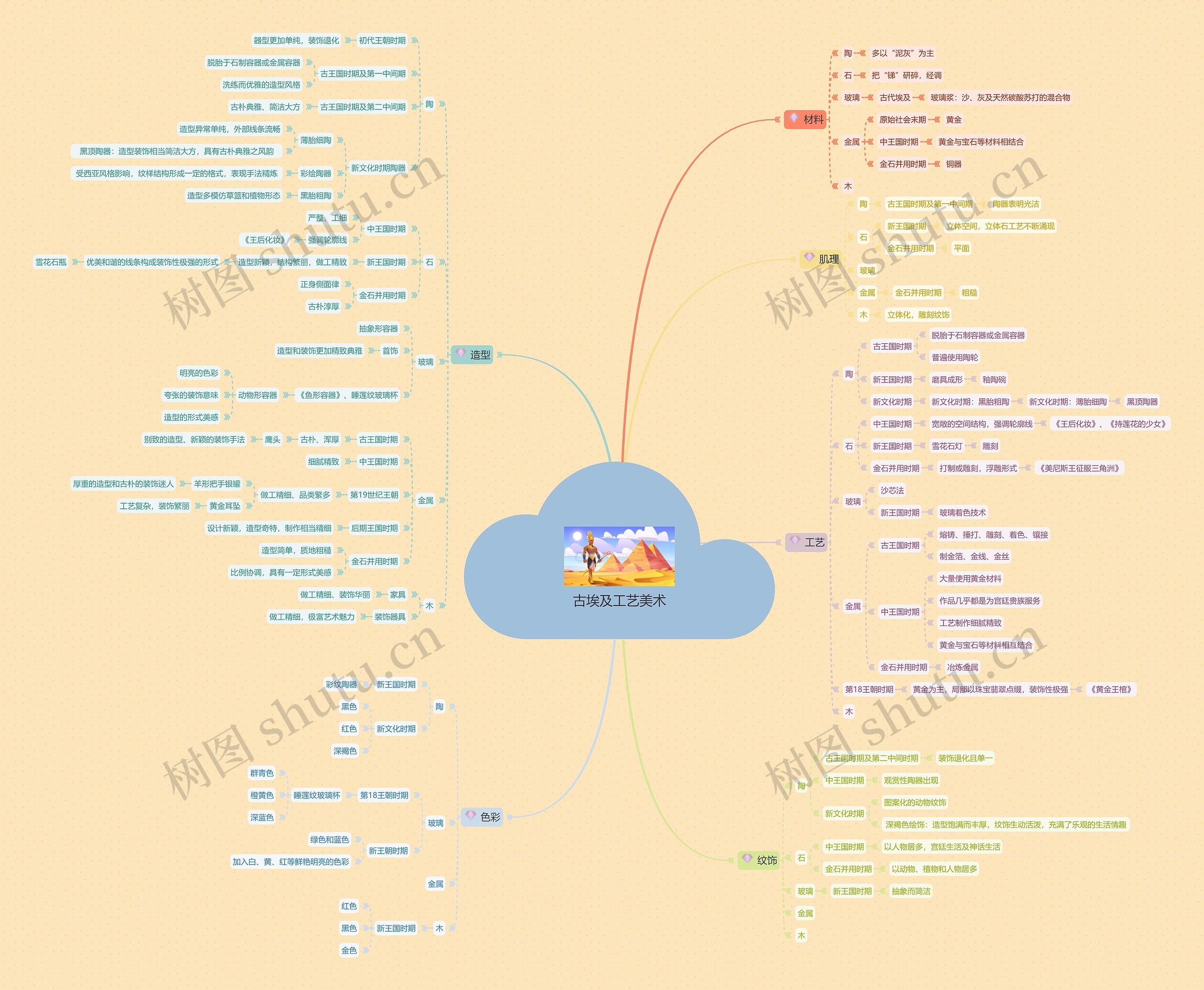 古埃及工艺美术思维导图高清图 古埃及工艺美术思维导图