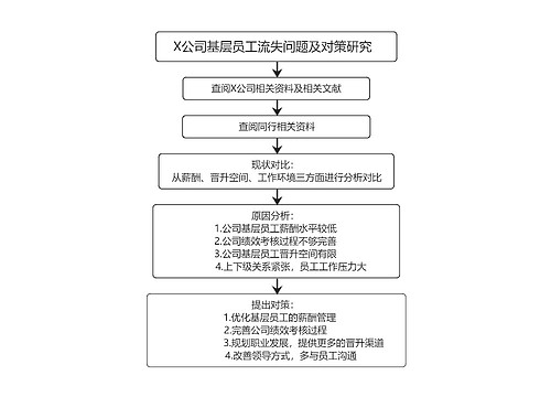 X公司基层员工流失问题及对策研究 