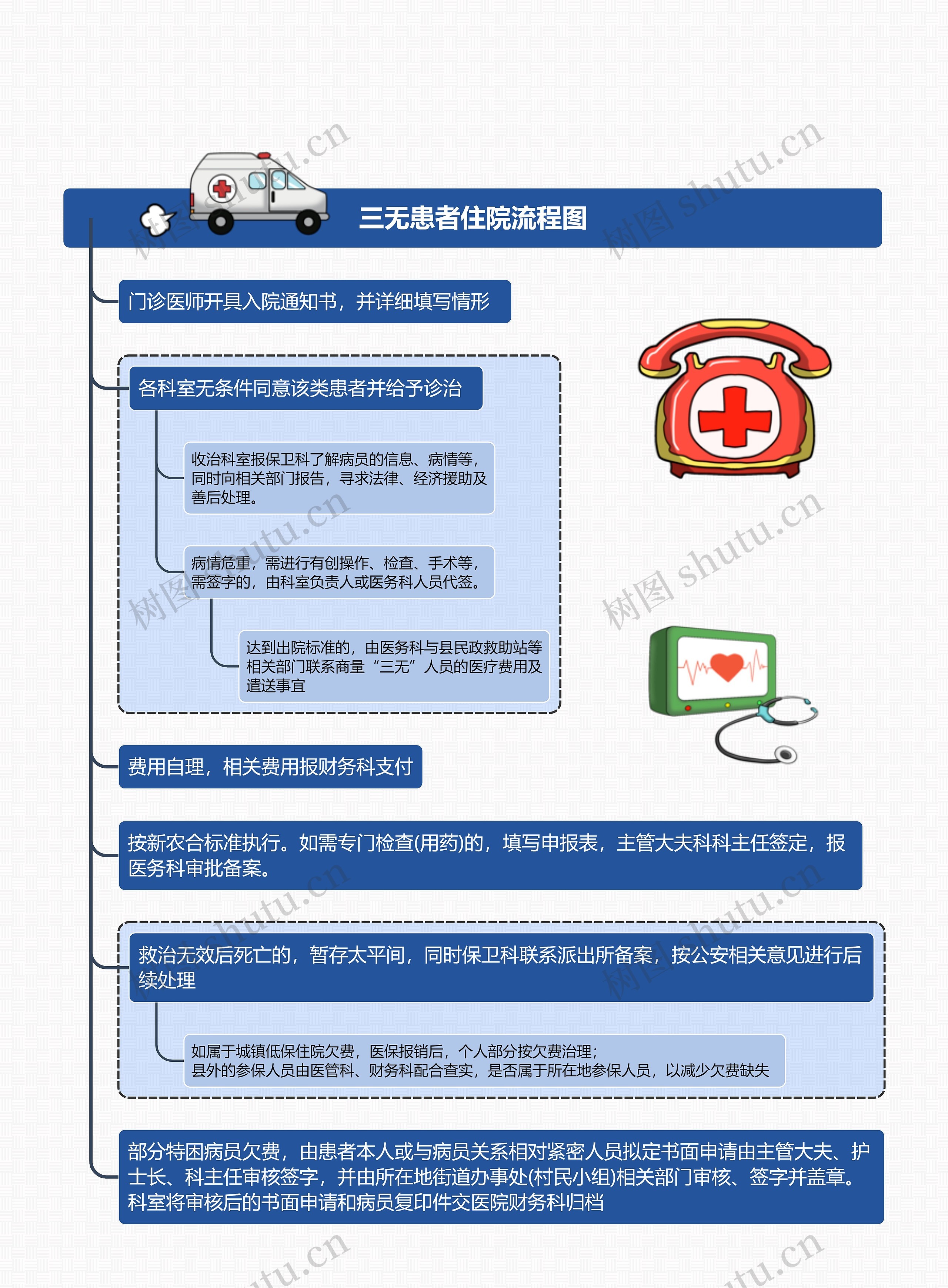 三无患者住院流程图