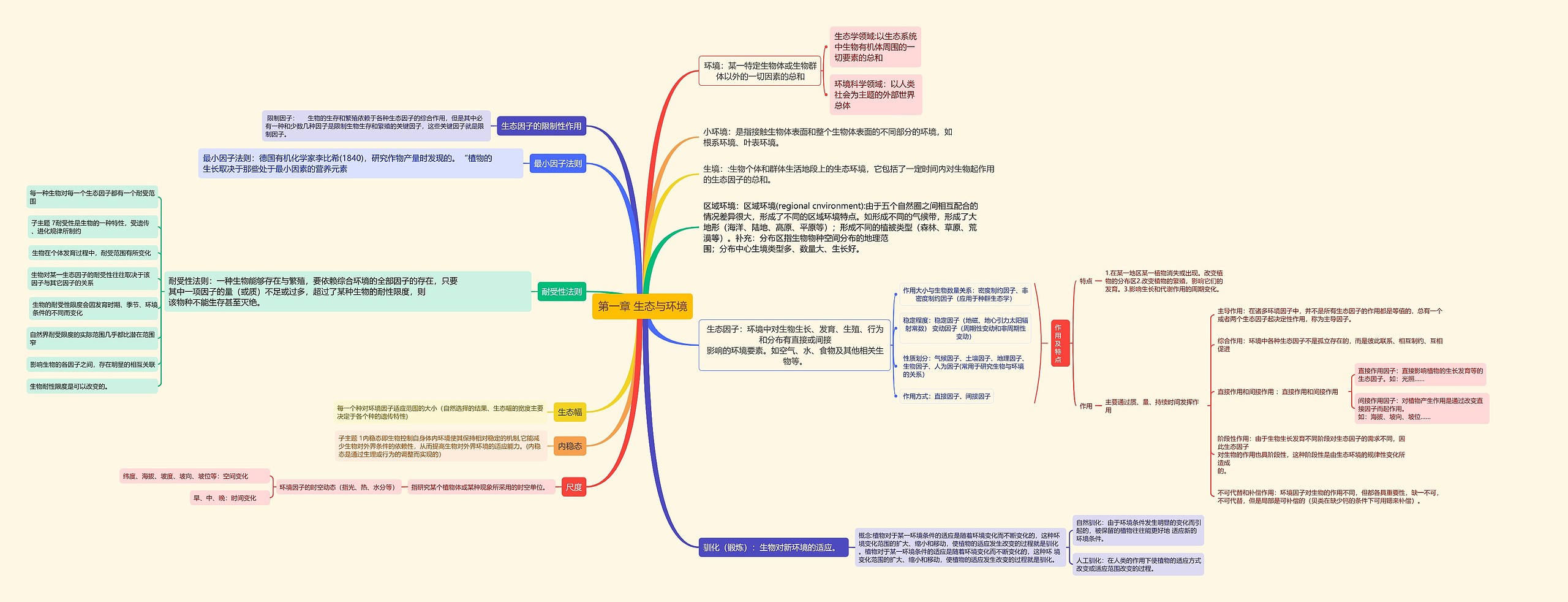 第一章 生态与环境思维导图
