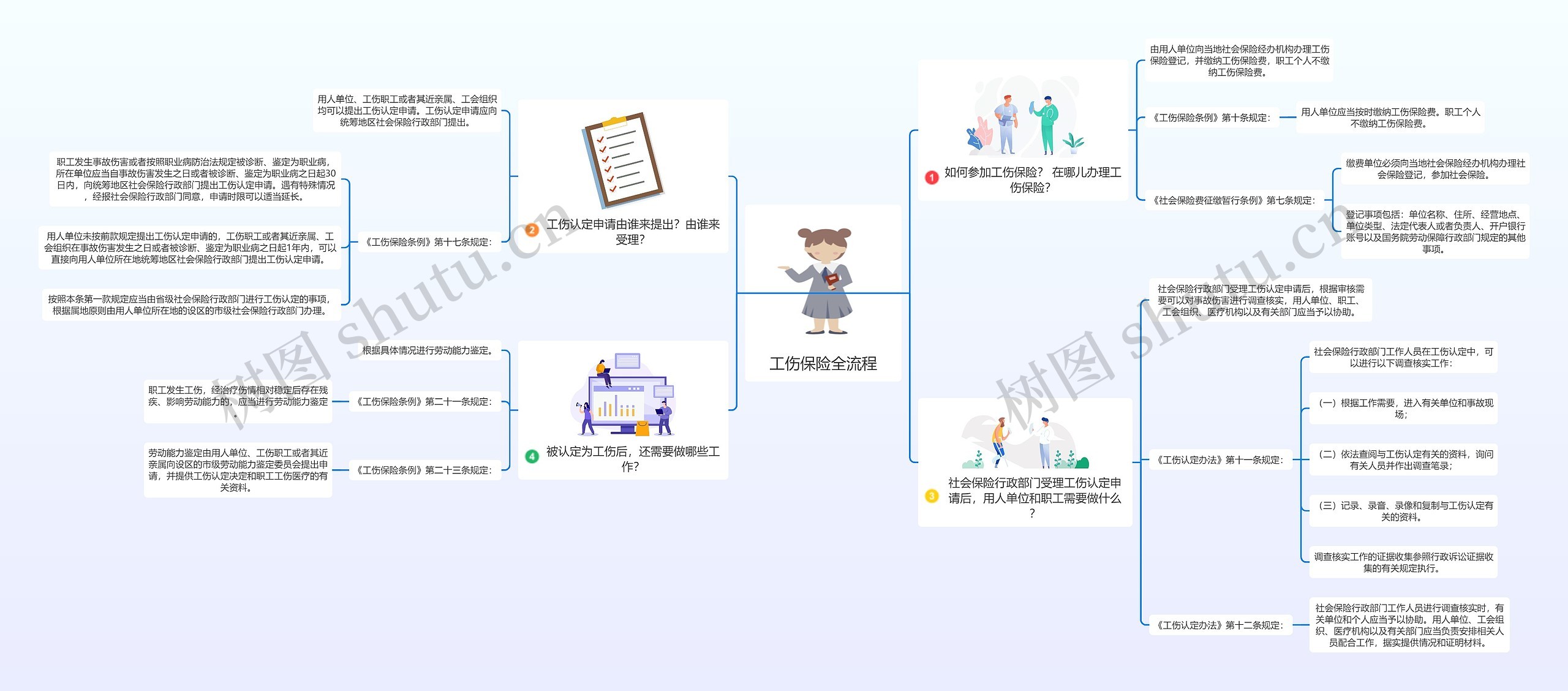 工伤保险全流程思维导图