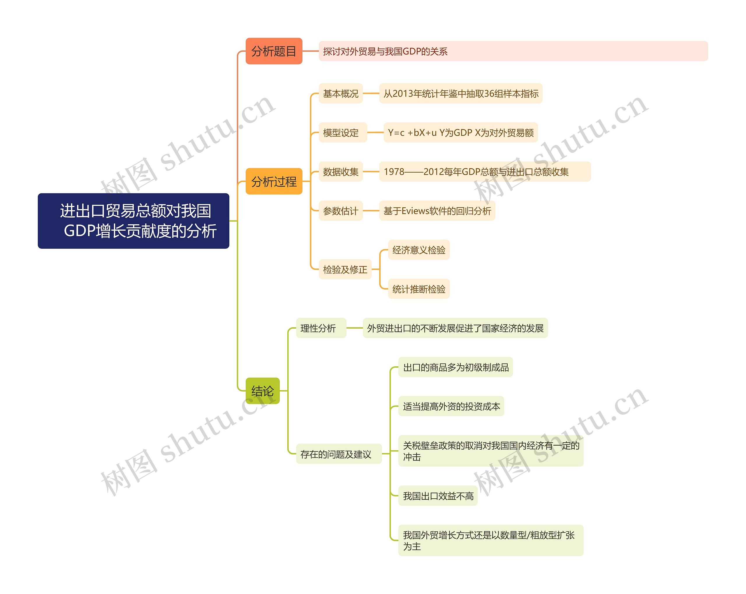  进出口贸易总额对我国     GDP增长贡献度的分析思维导图