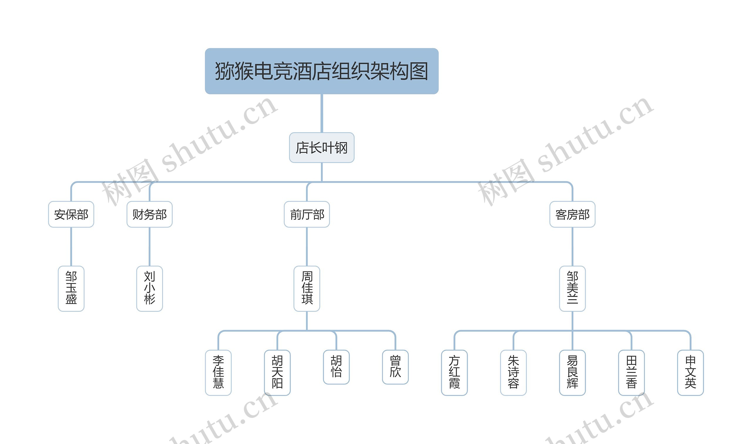 猕猴电竞酒店组织架构图思维导图