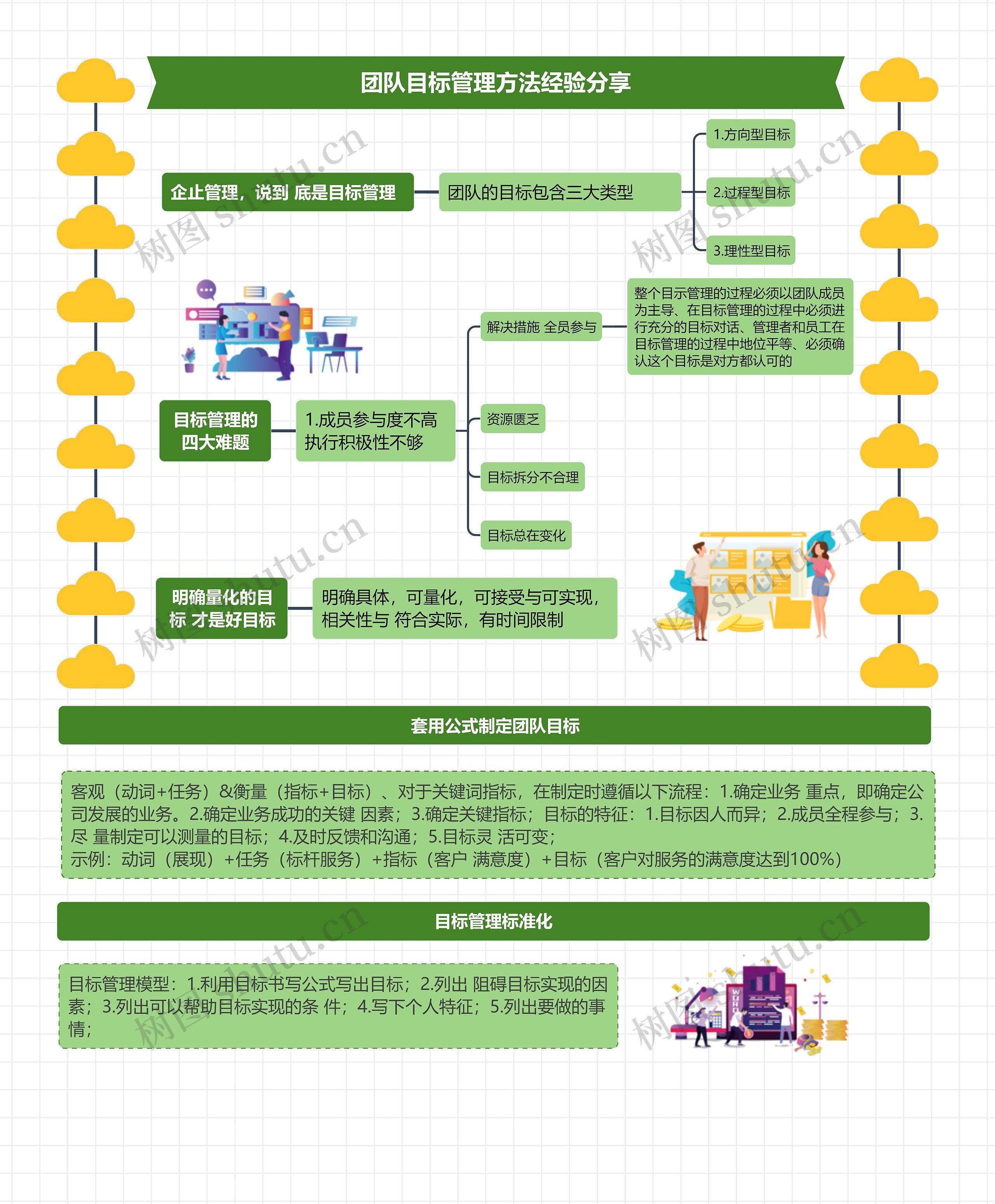 团队目标管理方法经验分享