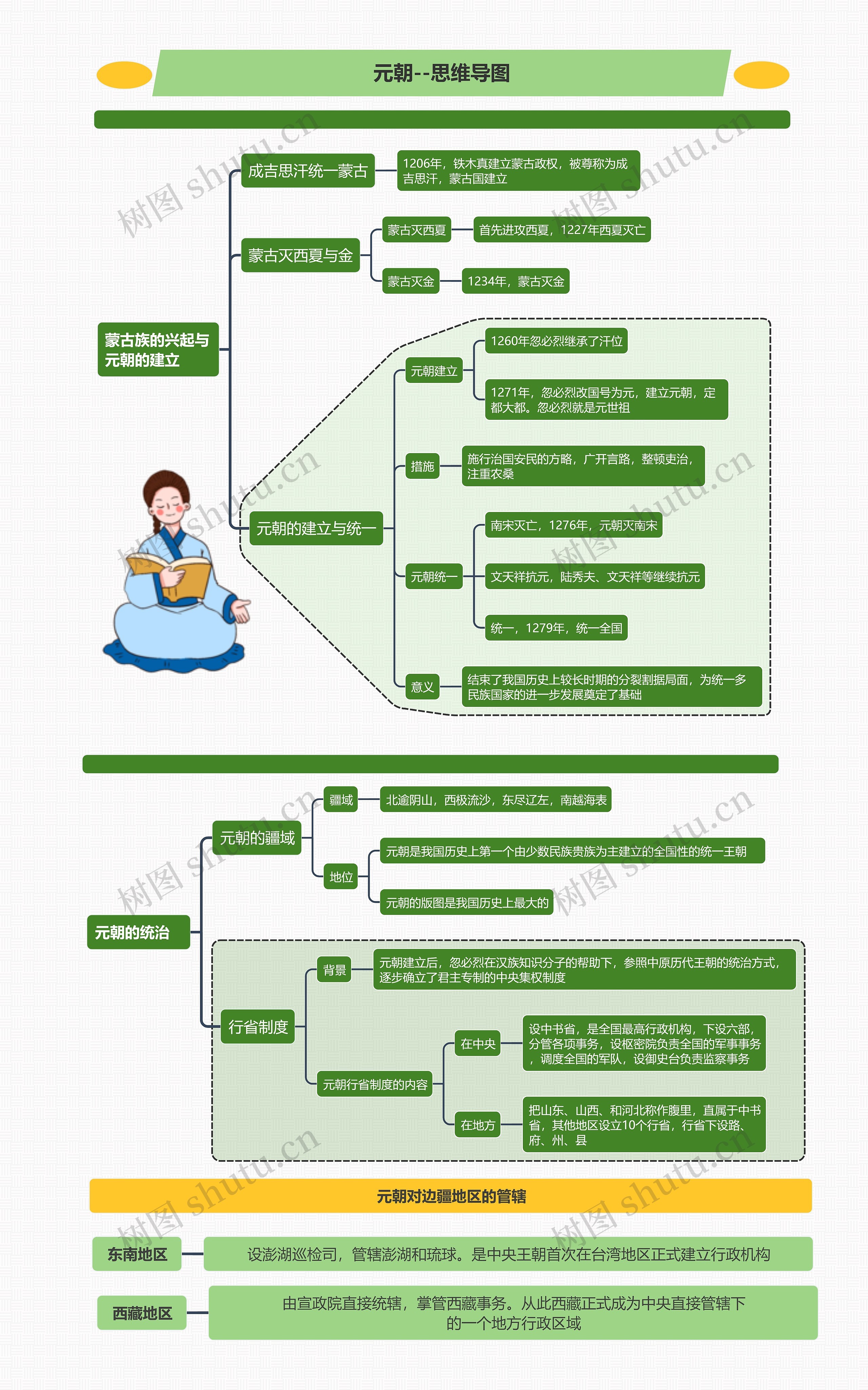 元朝--思维导图