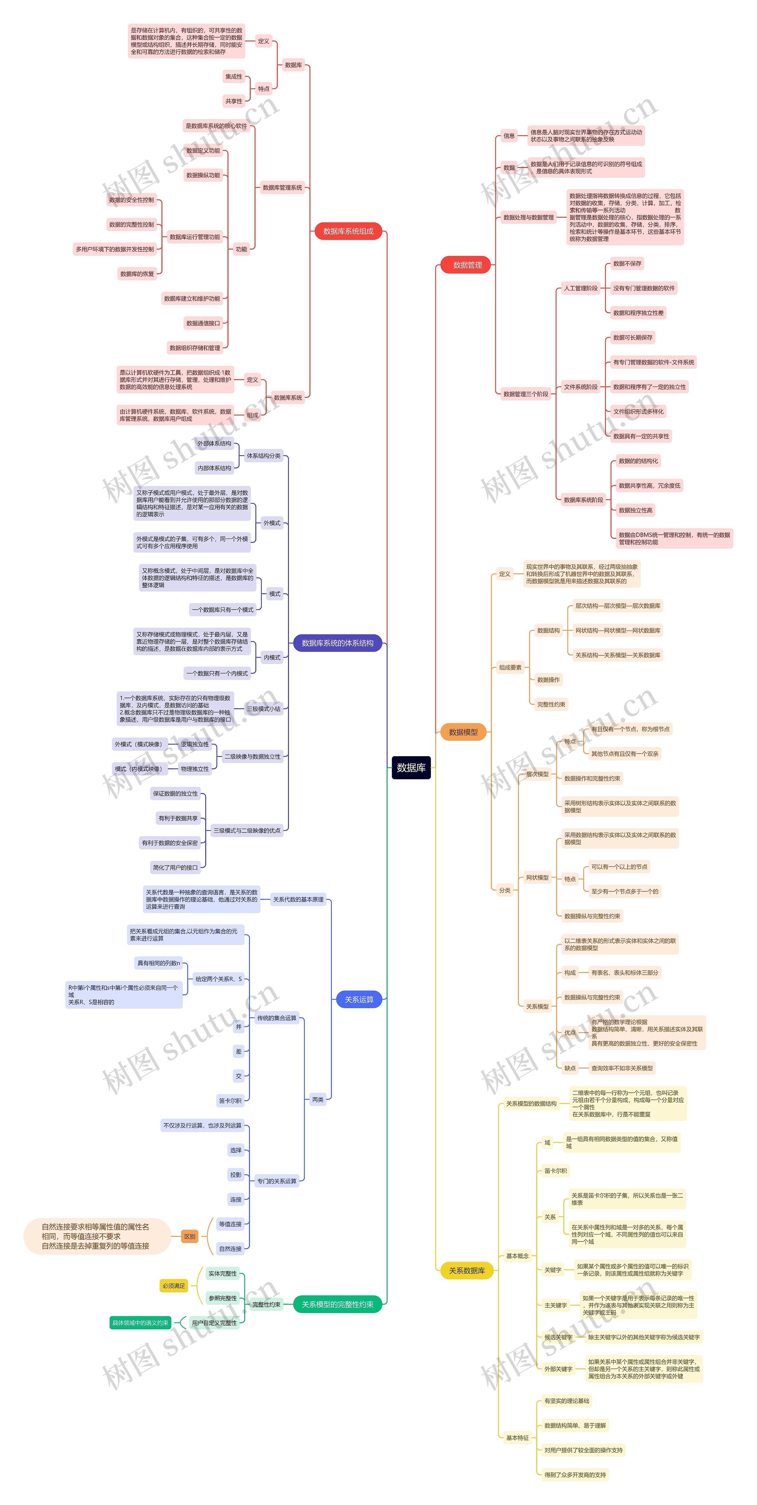 数据库思维导图高清图 数据库思维导图