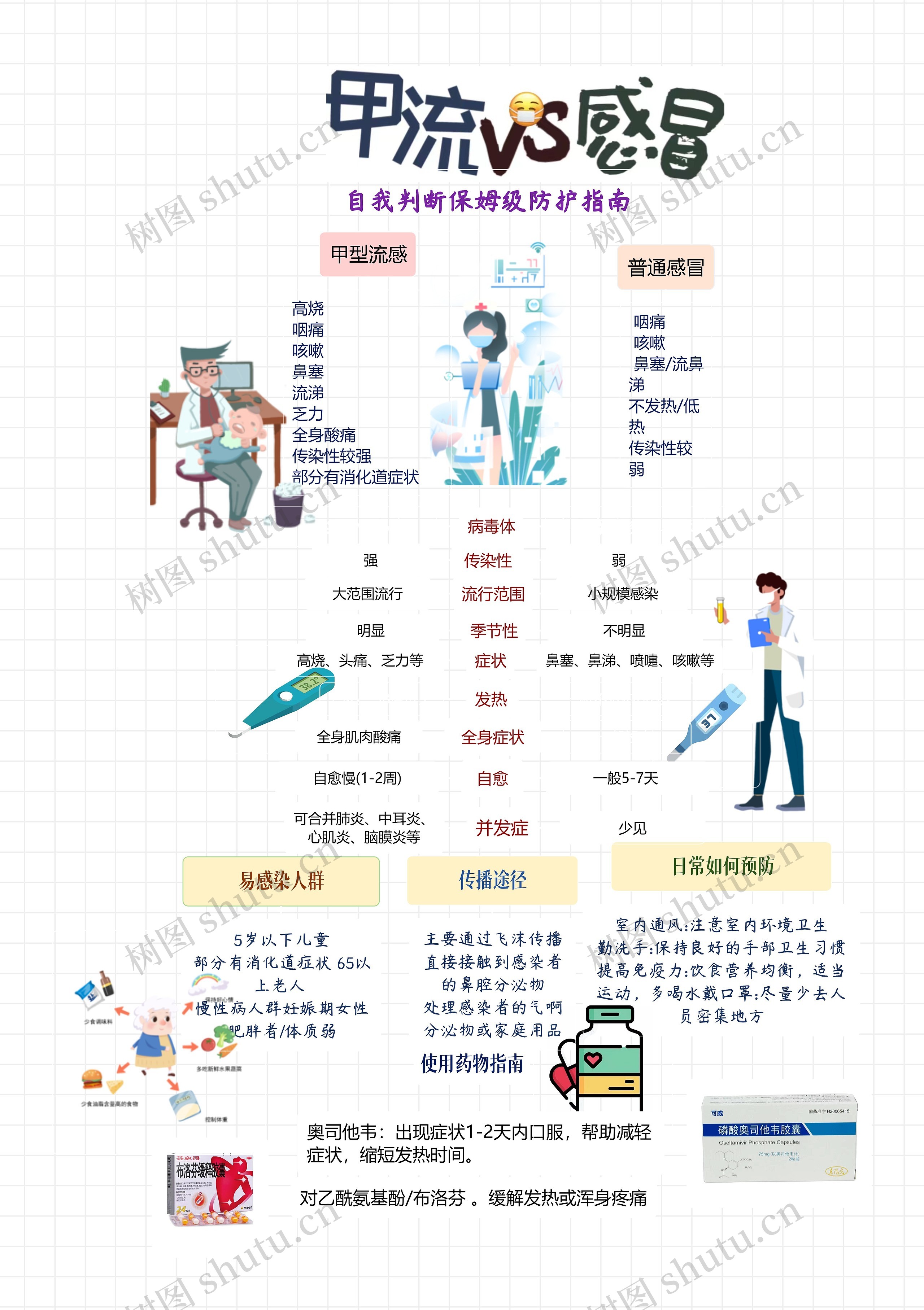 甲流与感冒分辨思维导图