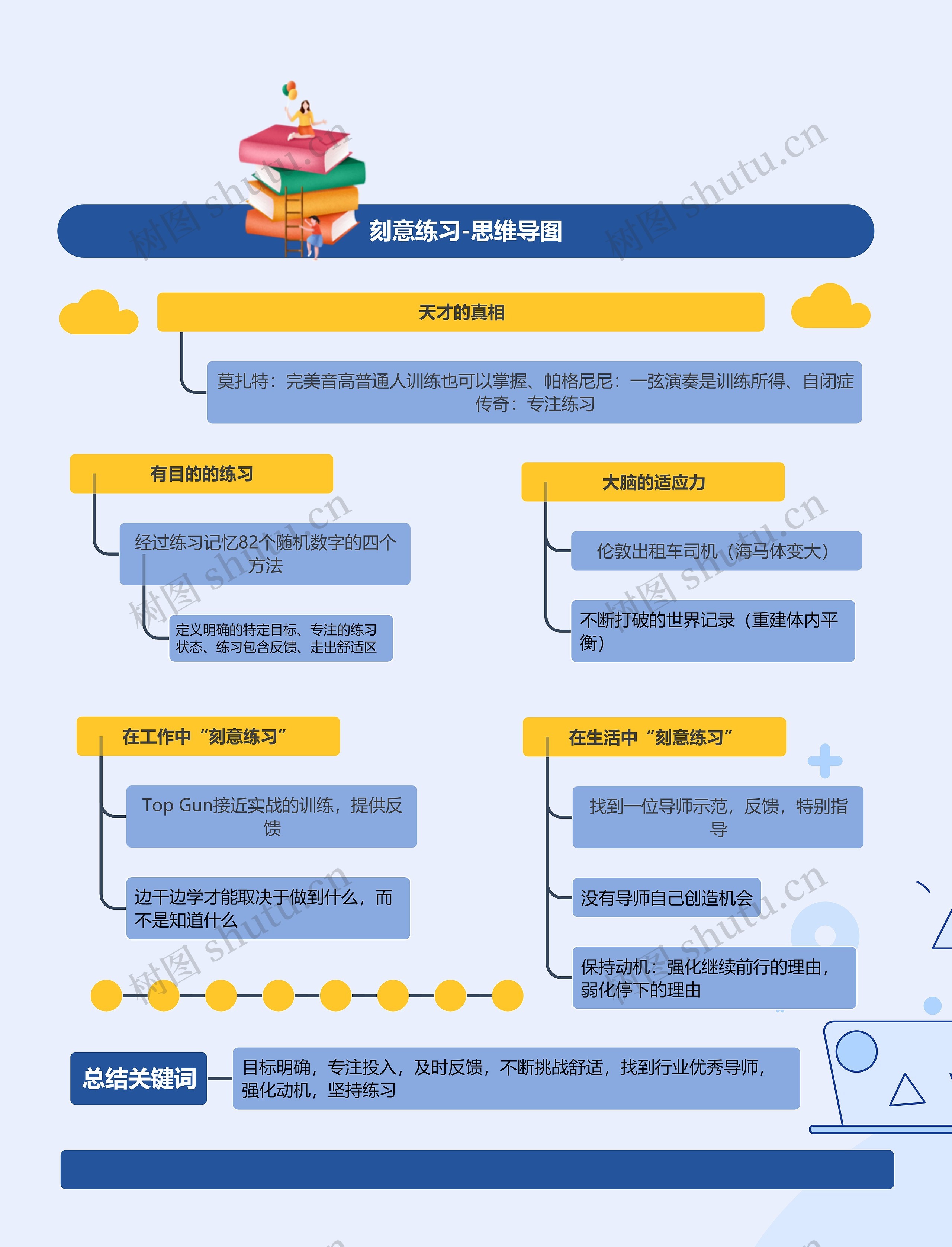 刻意练习-思维导图高清图 刻意练习-思维导图