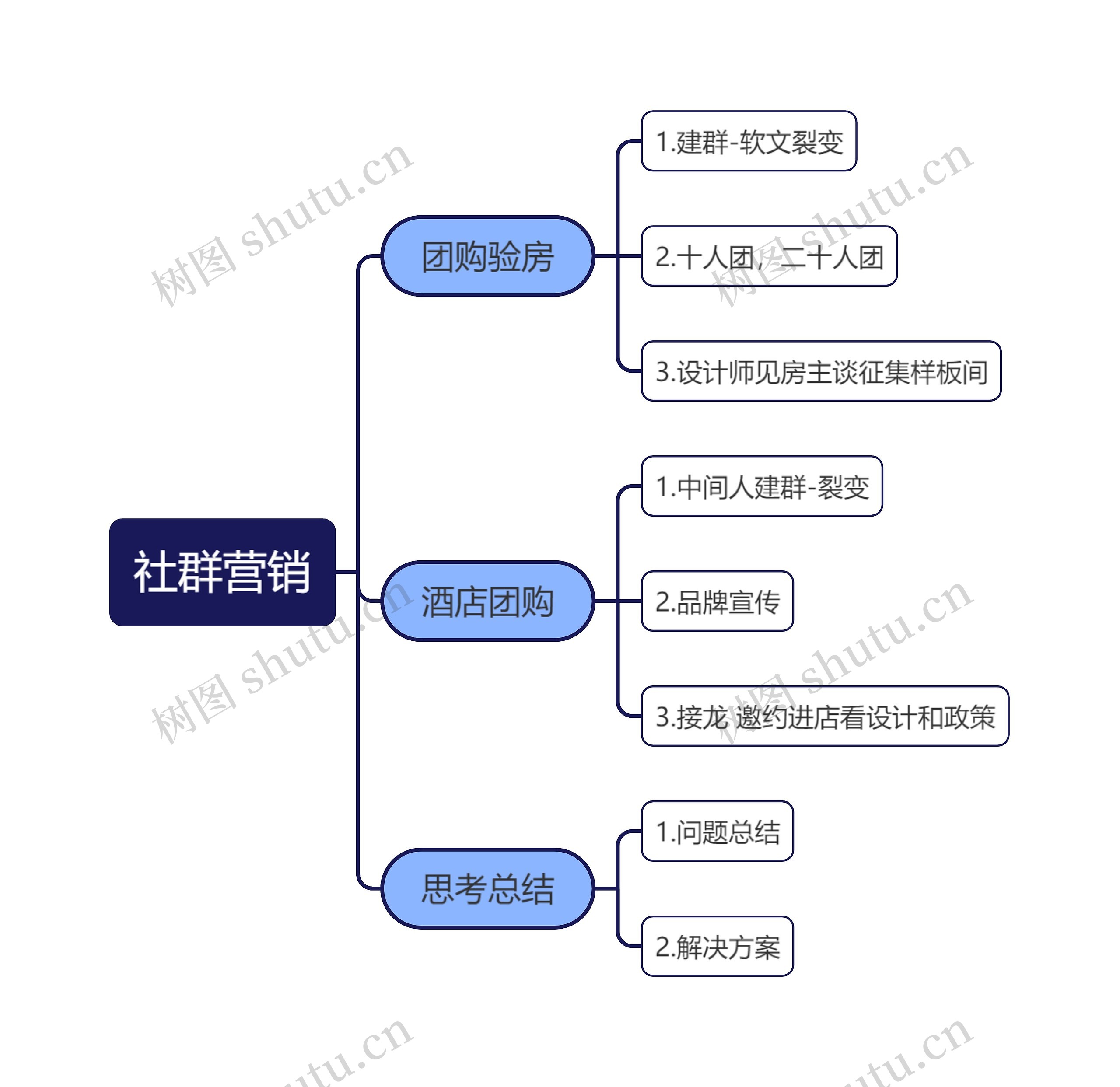 社群营销