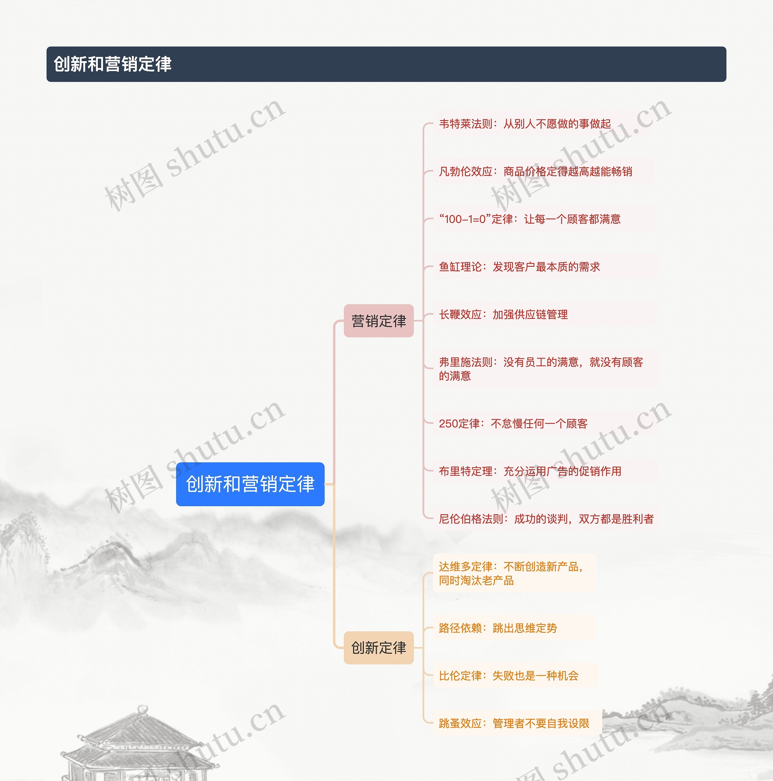 创新和营销定律