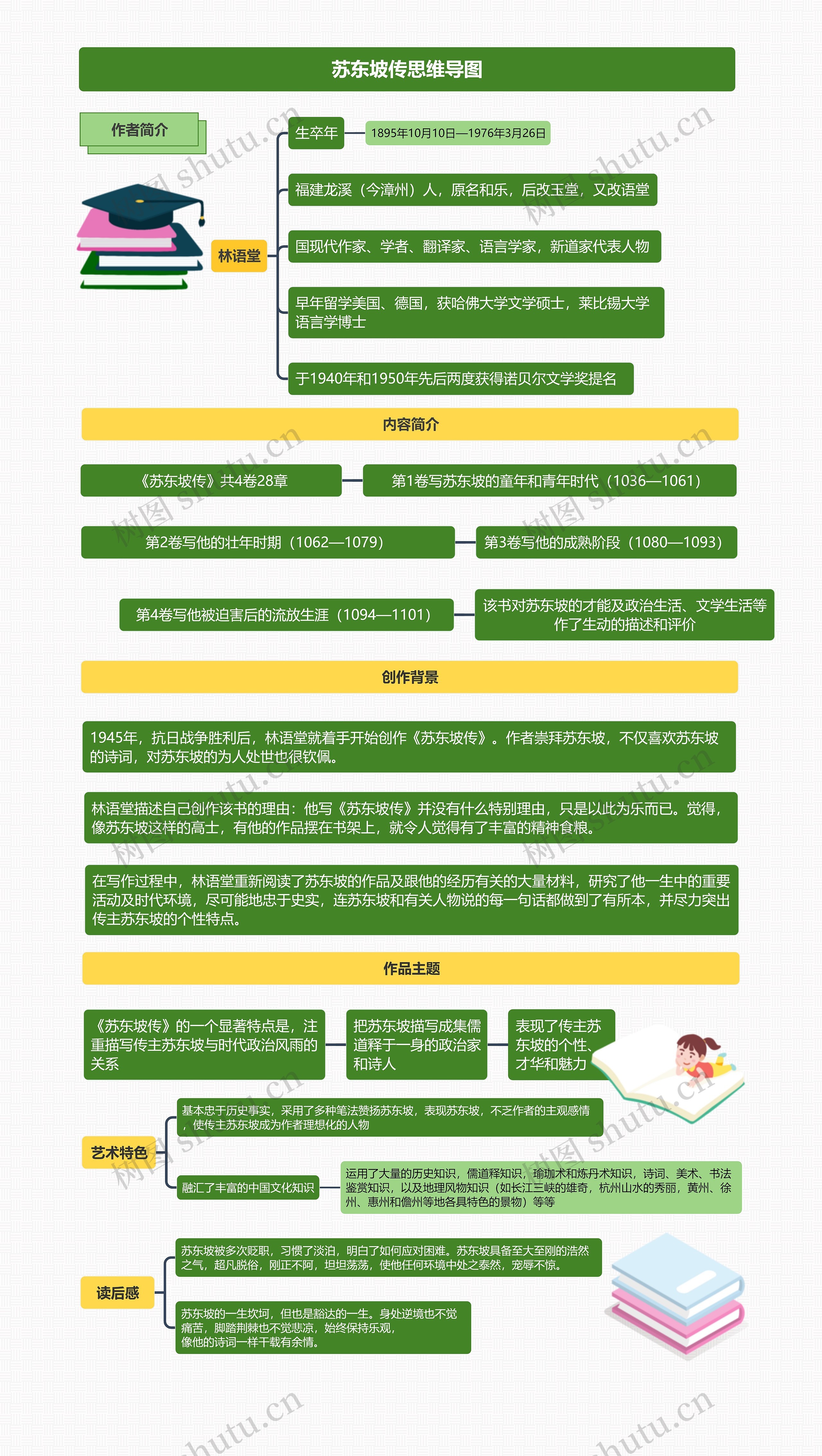 苏东坡传思维导图
