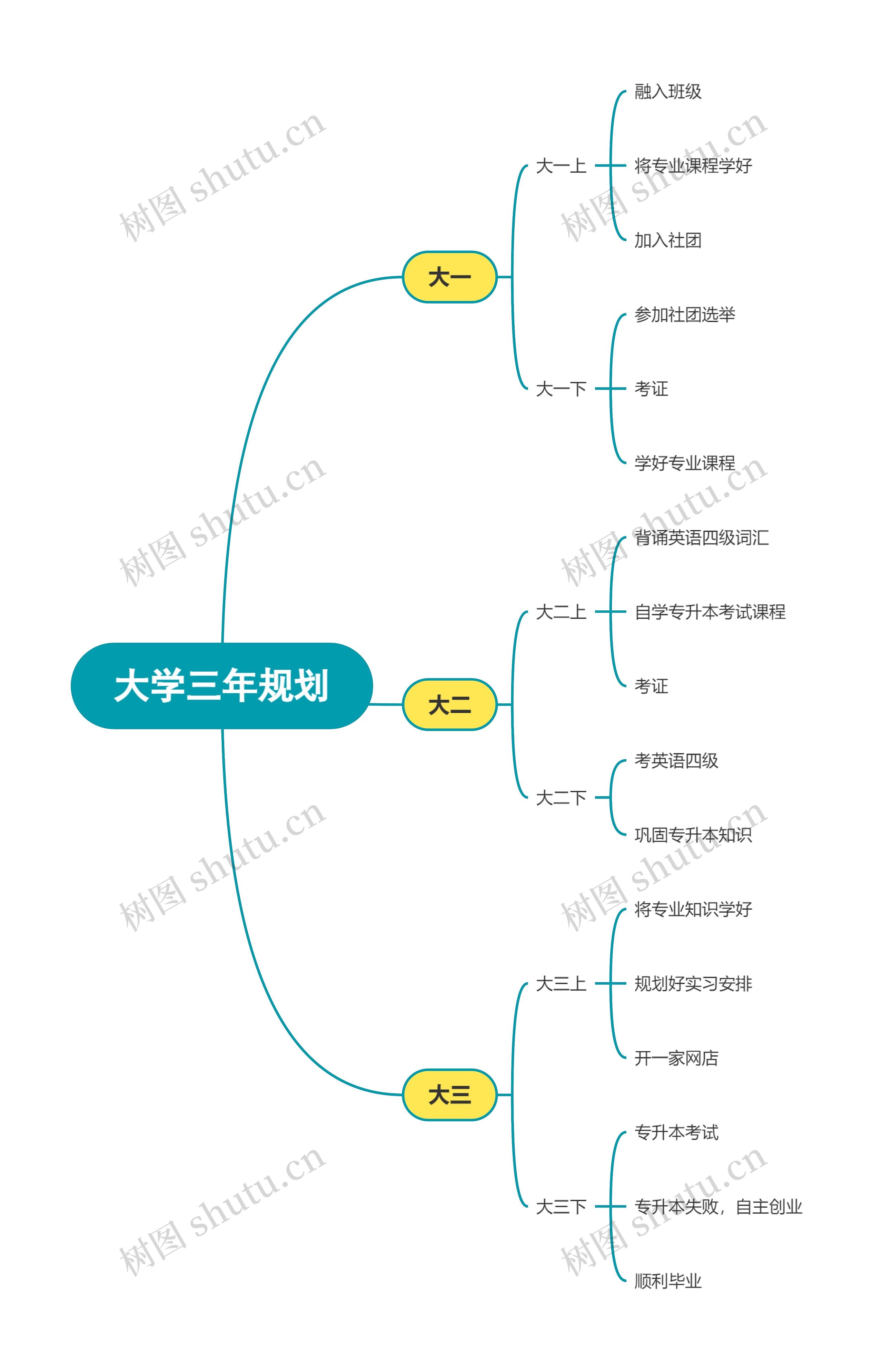 ﻿大学三年规划