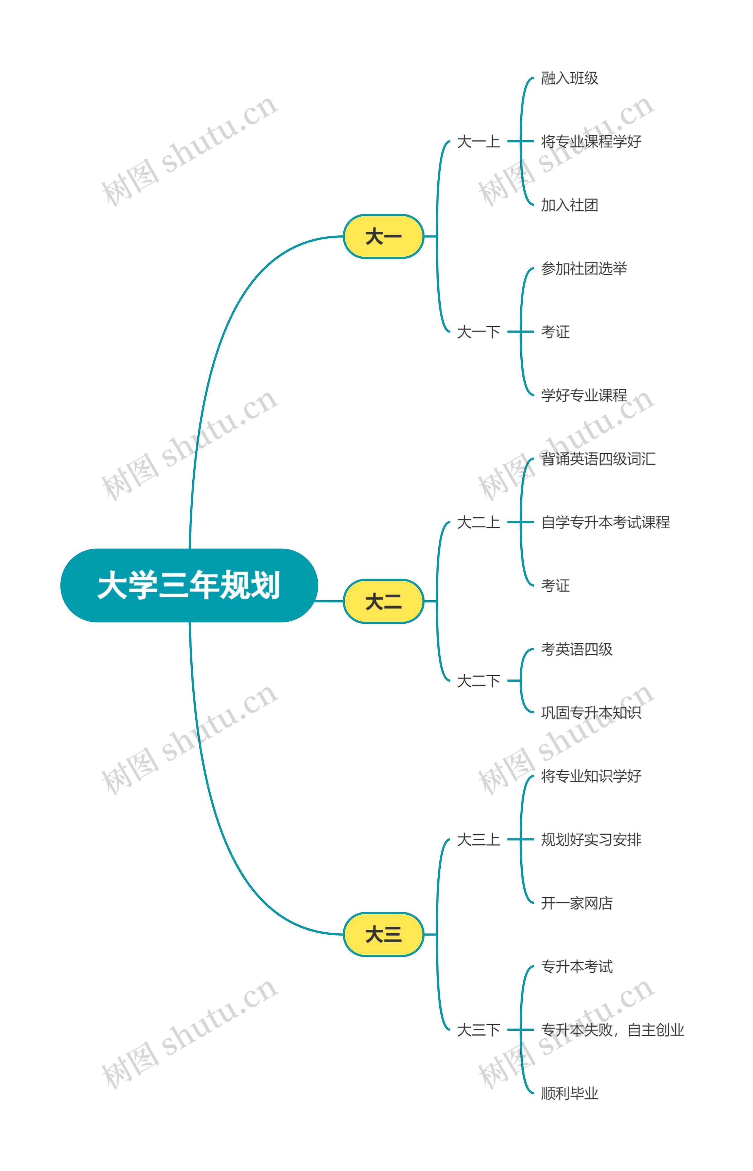 ﻿大学三年规划思维导图