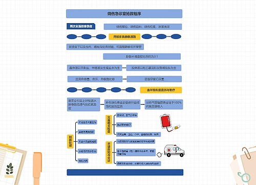 烧伤急诊室抢救程序