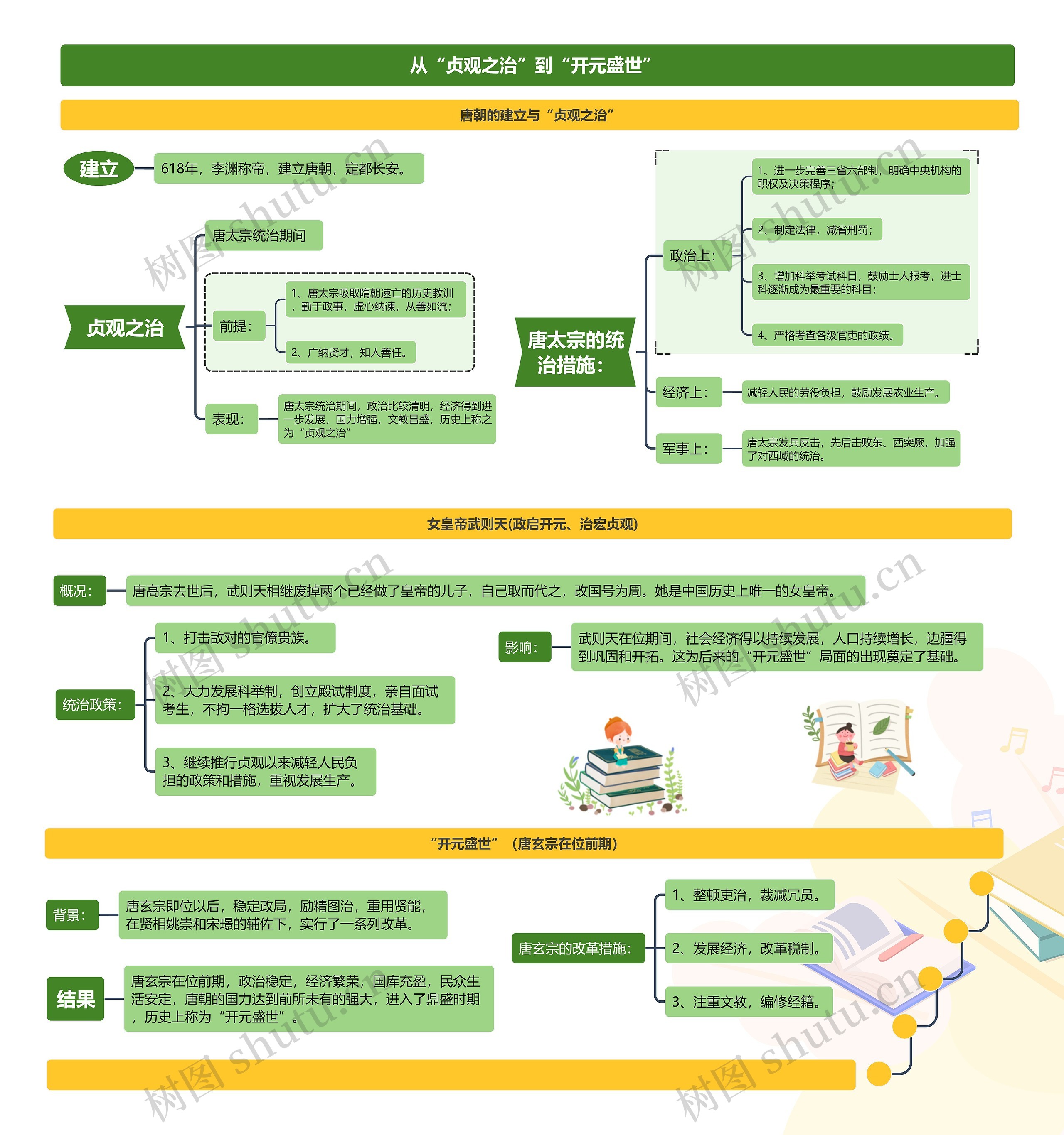 从“贞观之治”到“开元盛世”
思维导图