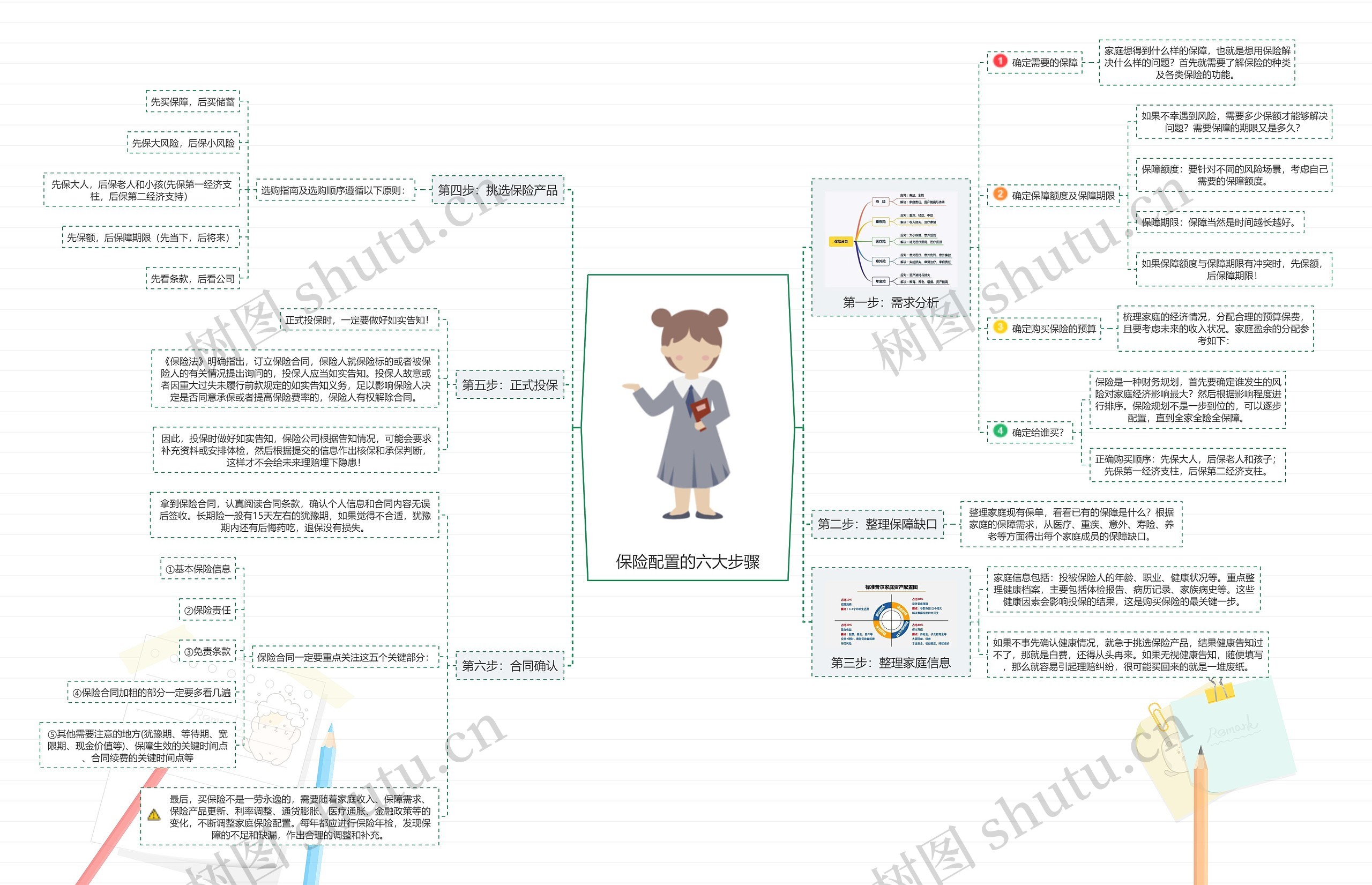 保险配置的六大步骤思维导图高清图 保险配置的六大步骤思维导图