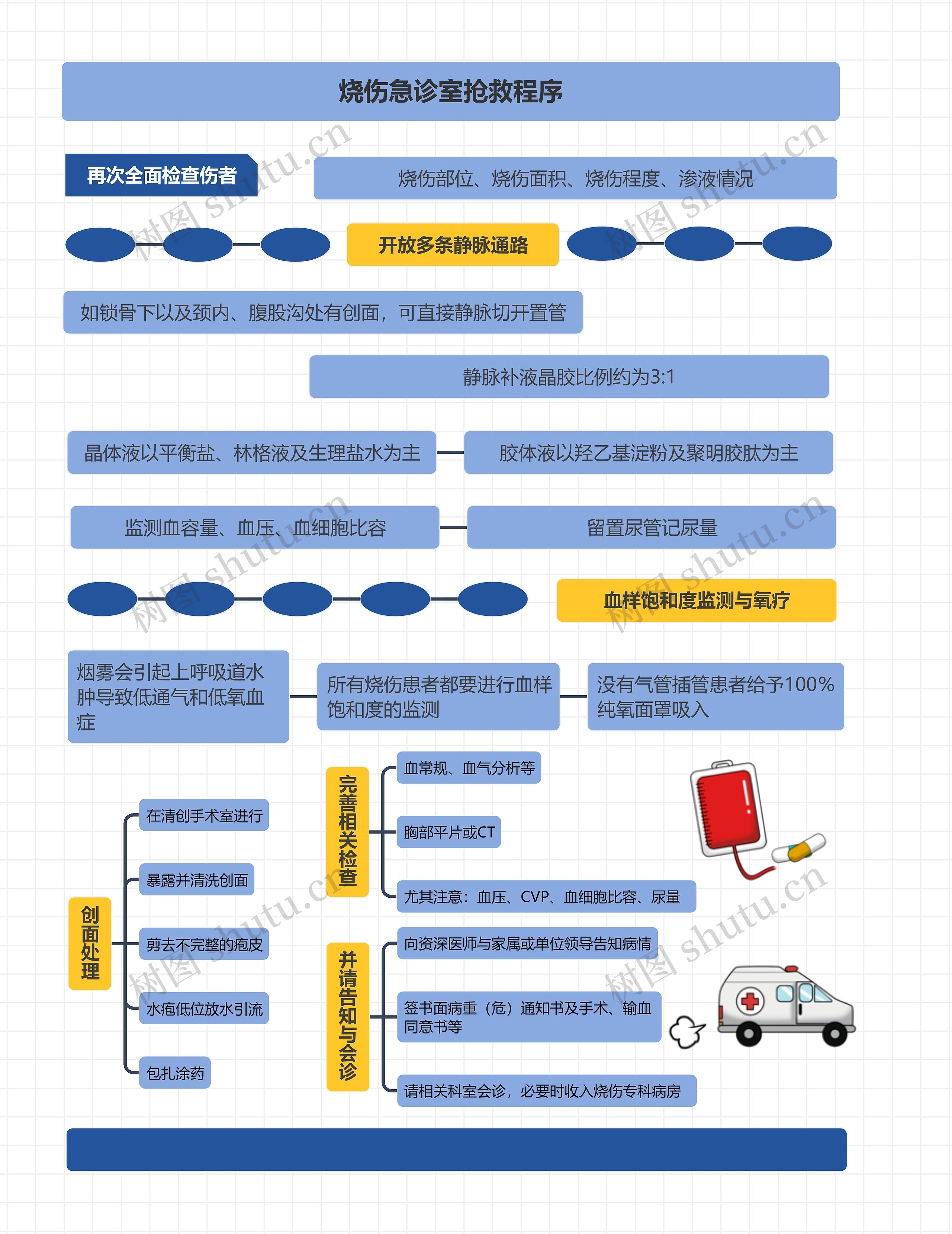 烧伤急诊室抢救程序思维导图