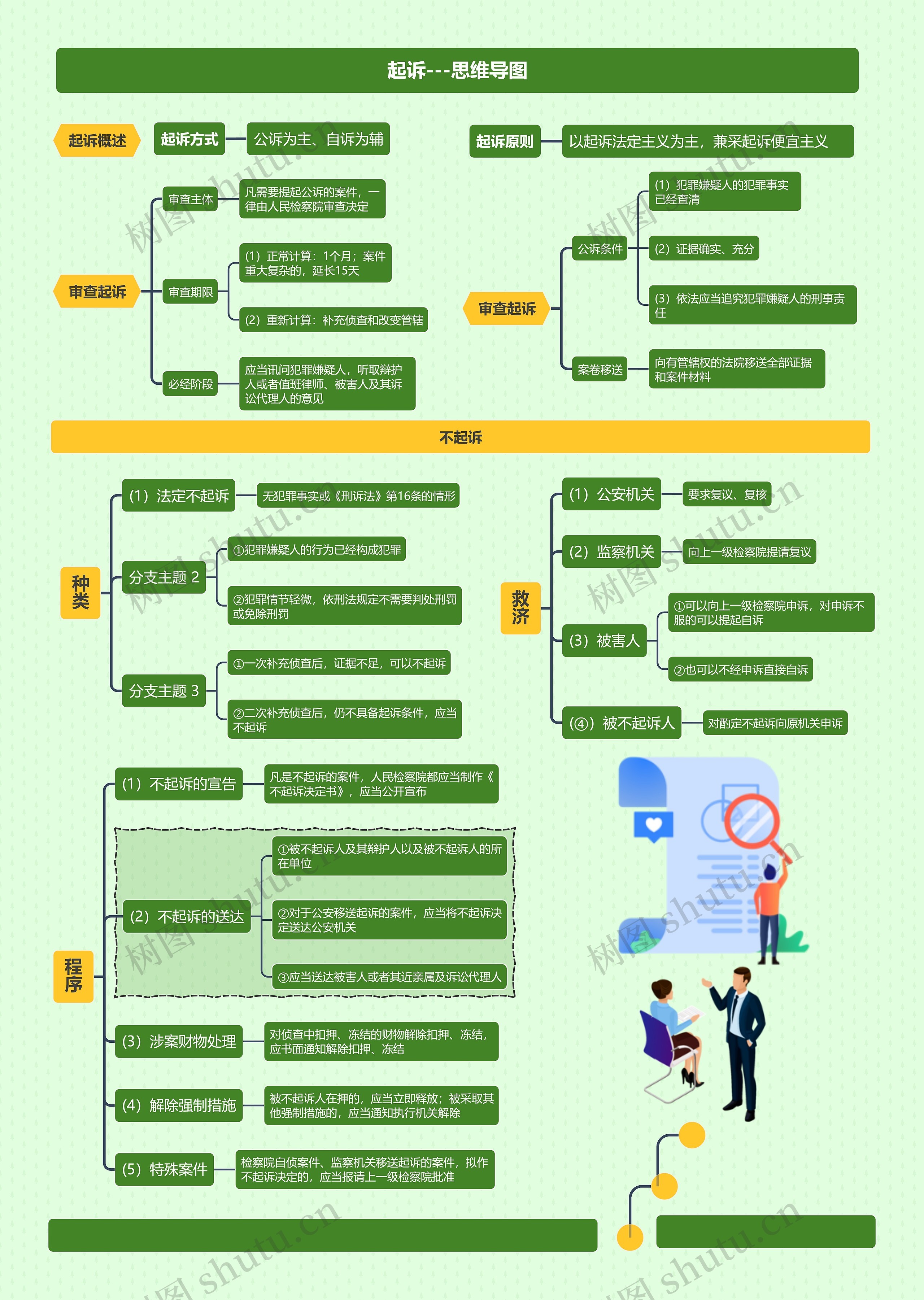 起诉---思维导图
