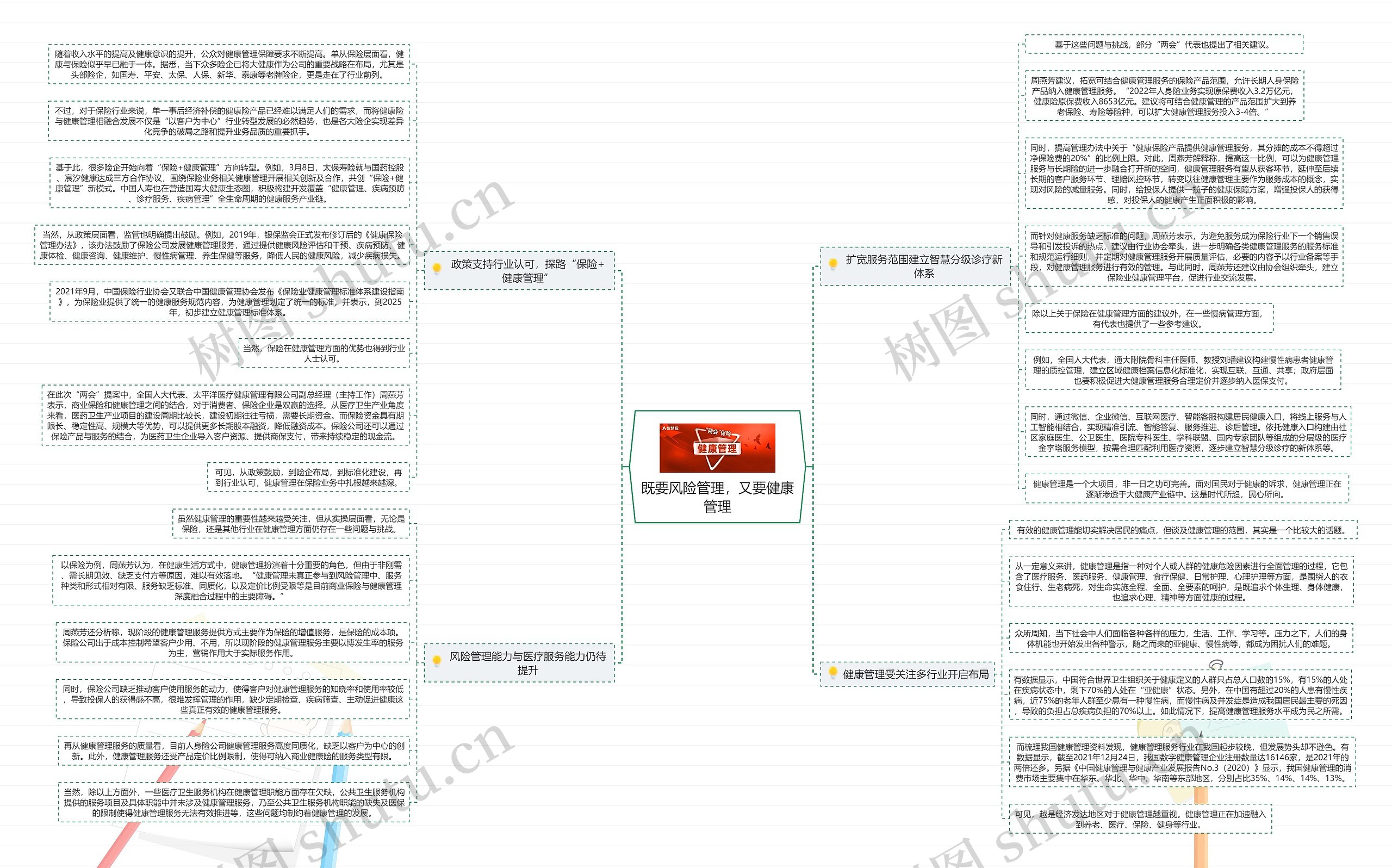 既要风险管理，又要健康管理思维导图