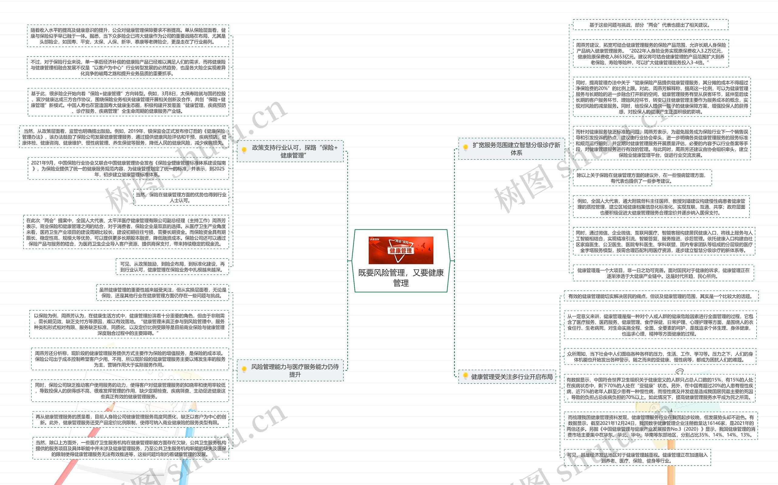 既要风险管理,又要健康管理思维导图高清图 既要风险管理,又要健康管理思维导图
