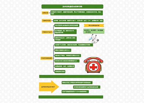 急诊室抢救程序思维导图