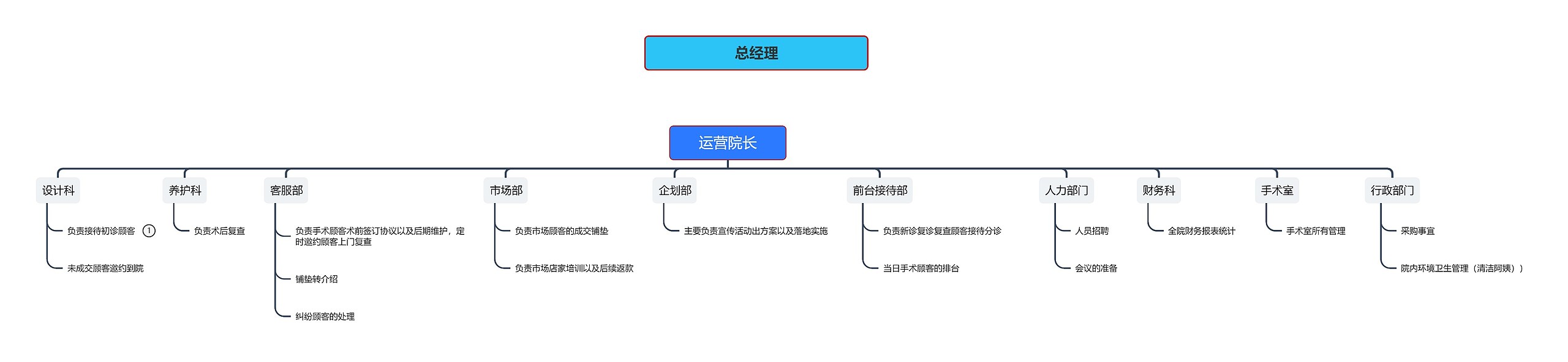 运营院长