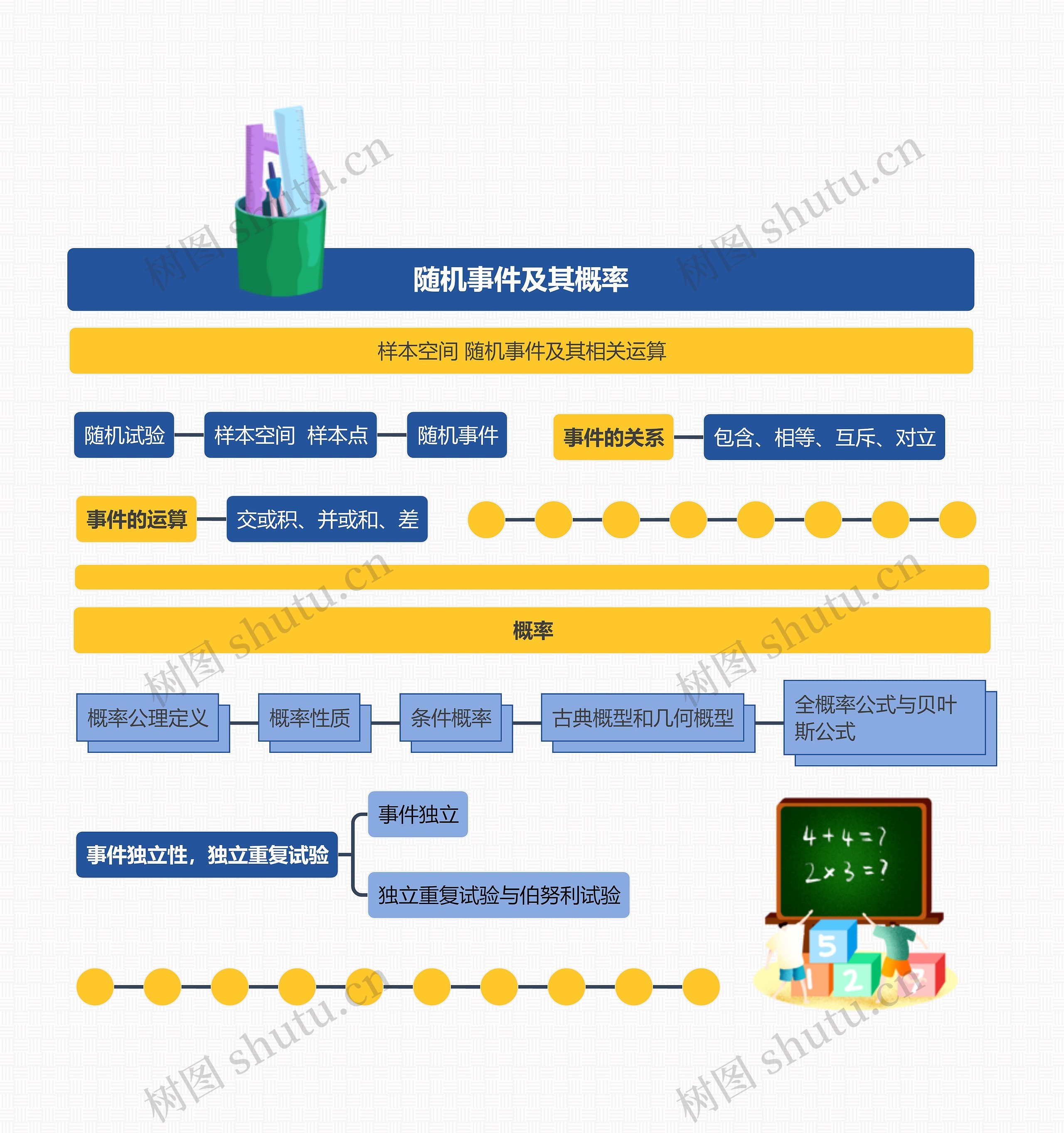 随机事件及其概率思维导图