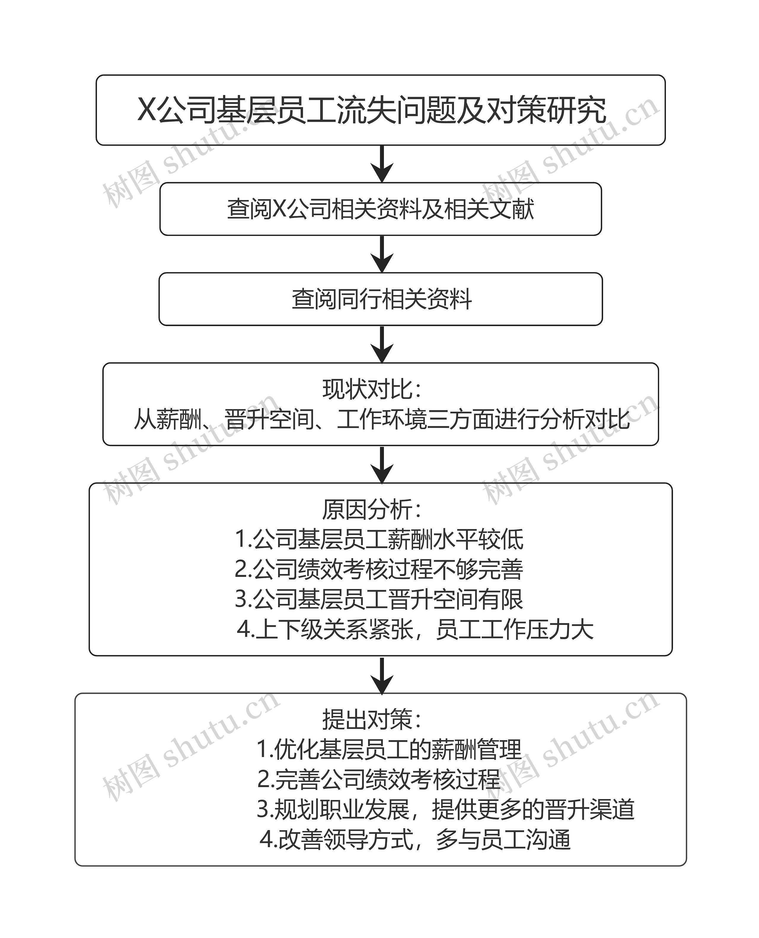 X公司基层员工流失问题及对策研究 思维导图