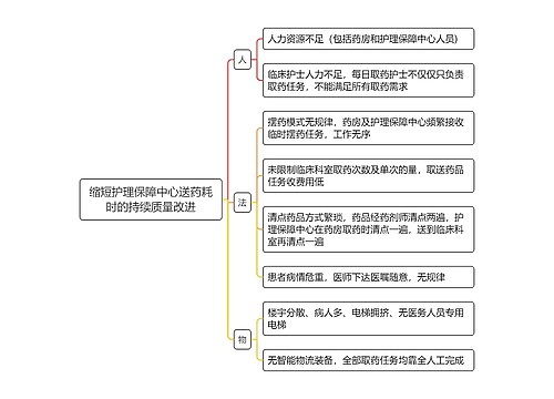 缩短护理保障中心送药耗时的持续质量改进