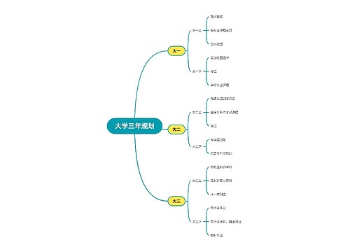 ﻿大学三年规划