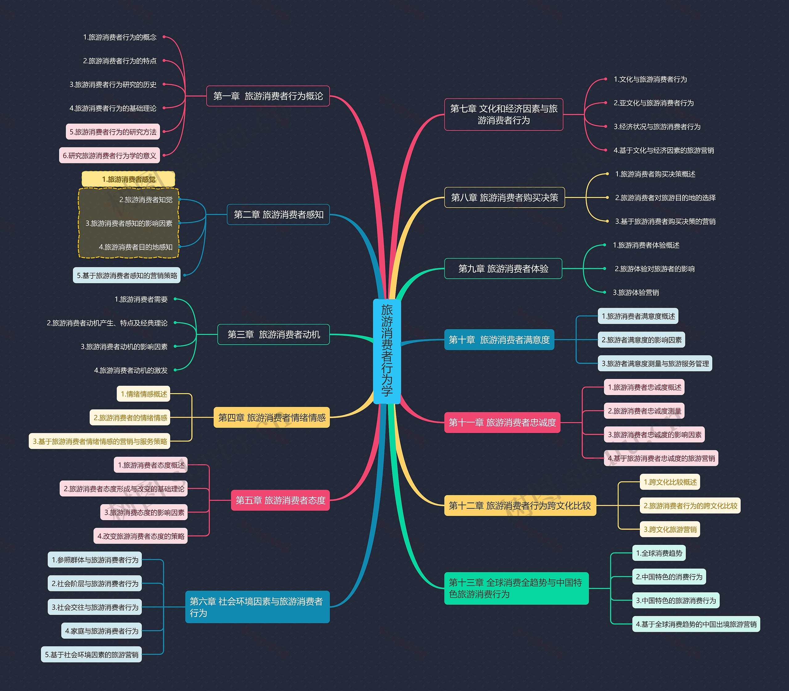 旅游消费者行为学思维导图高清图 旅游消费者行为学思维导图