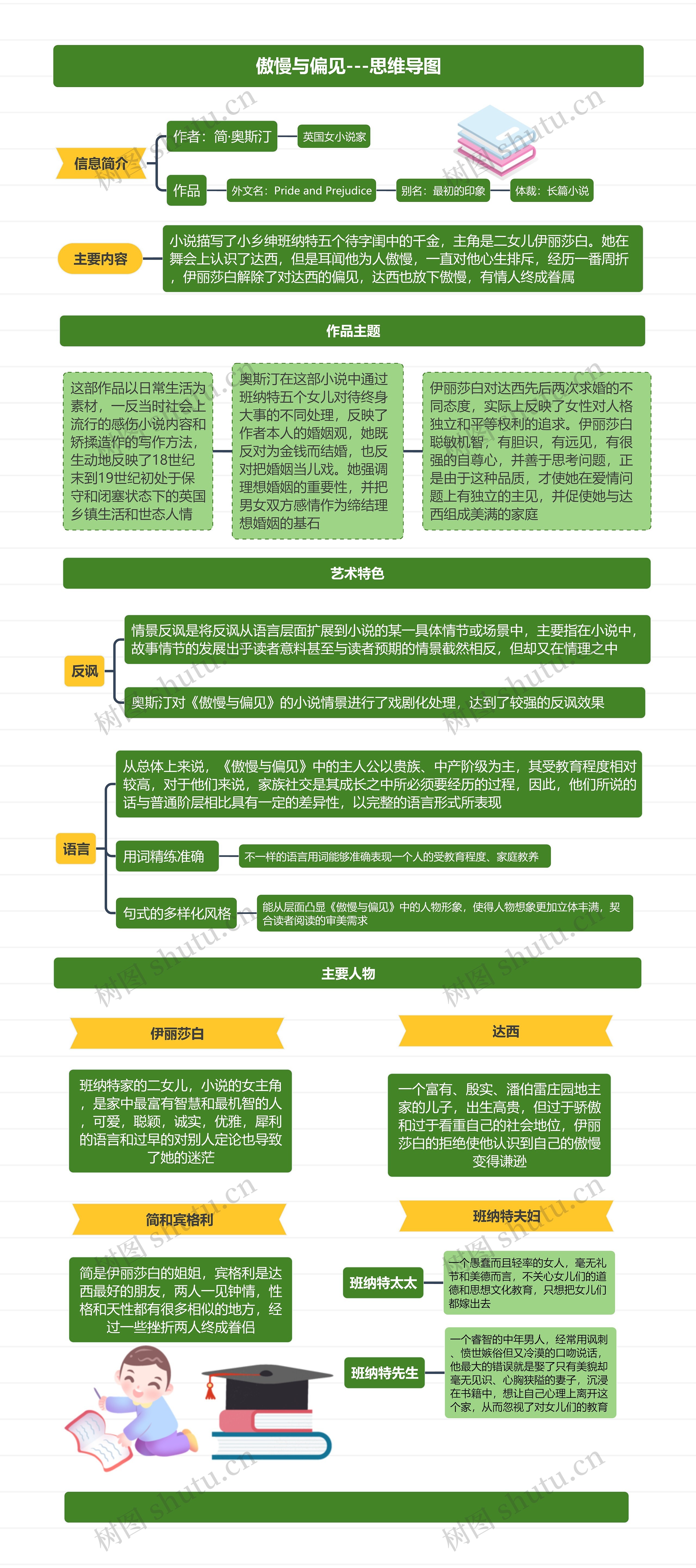 傲慢与偏见---思维导图