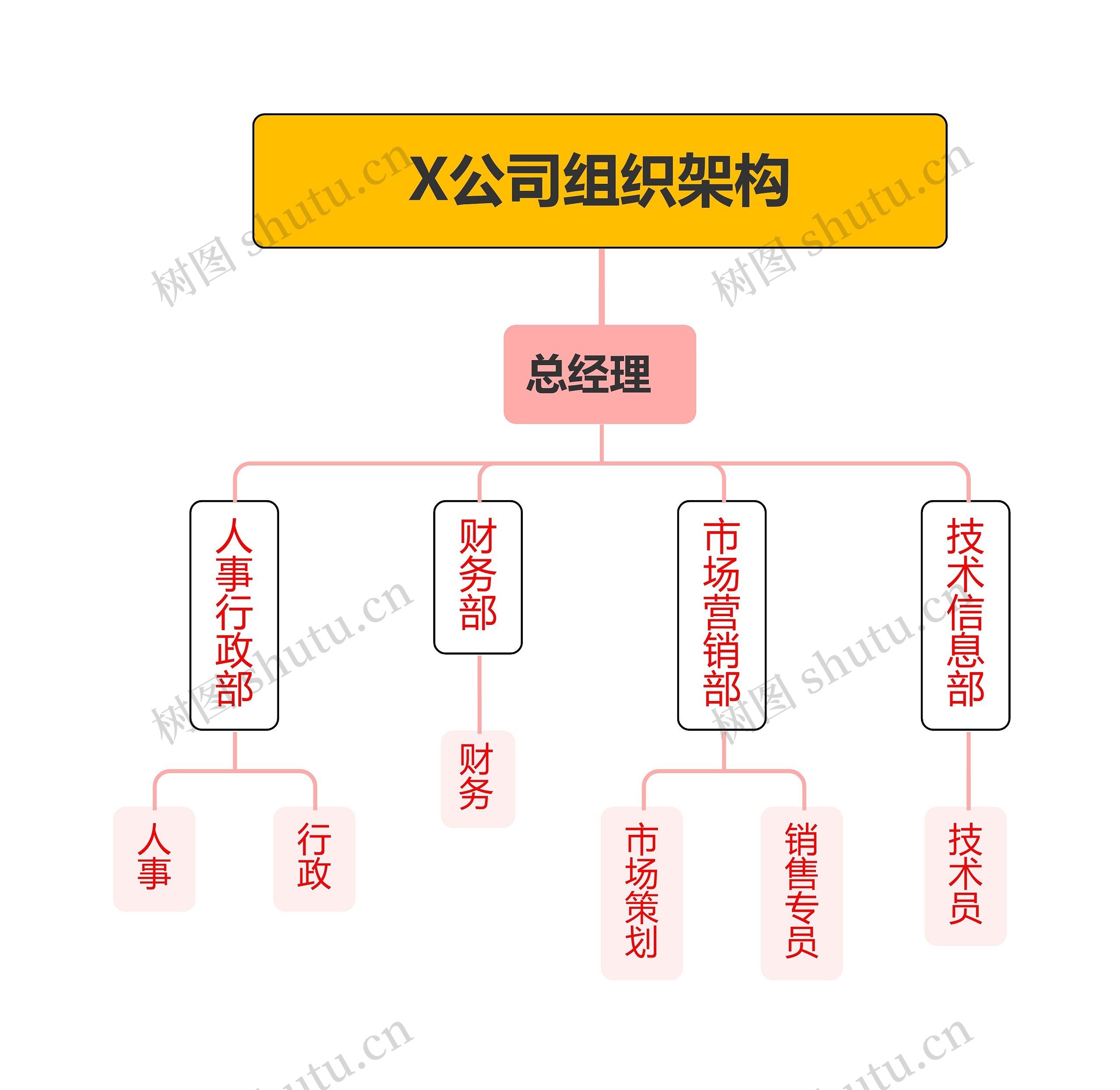 X公司组织架构思维导图