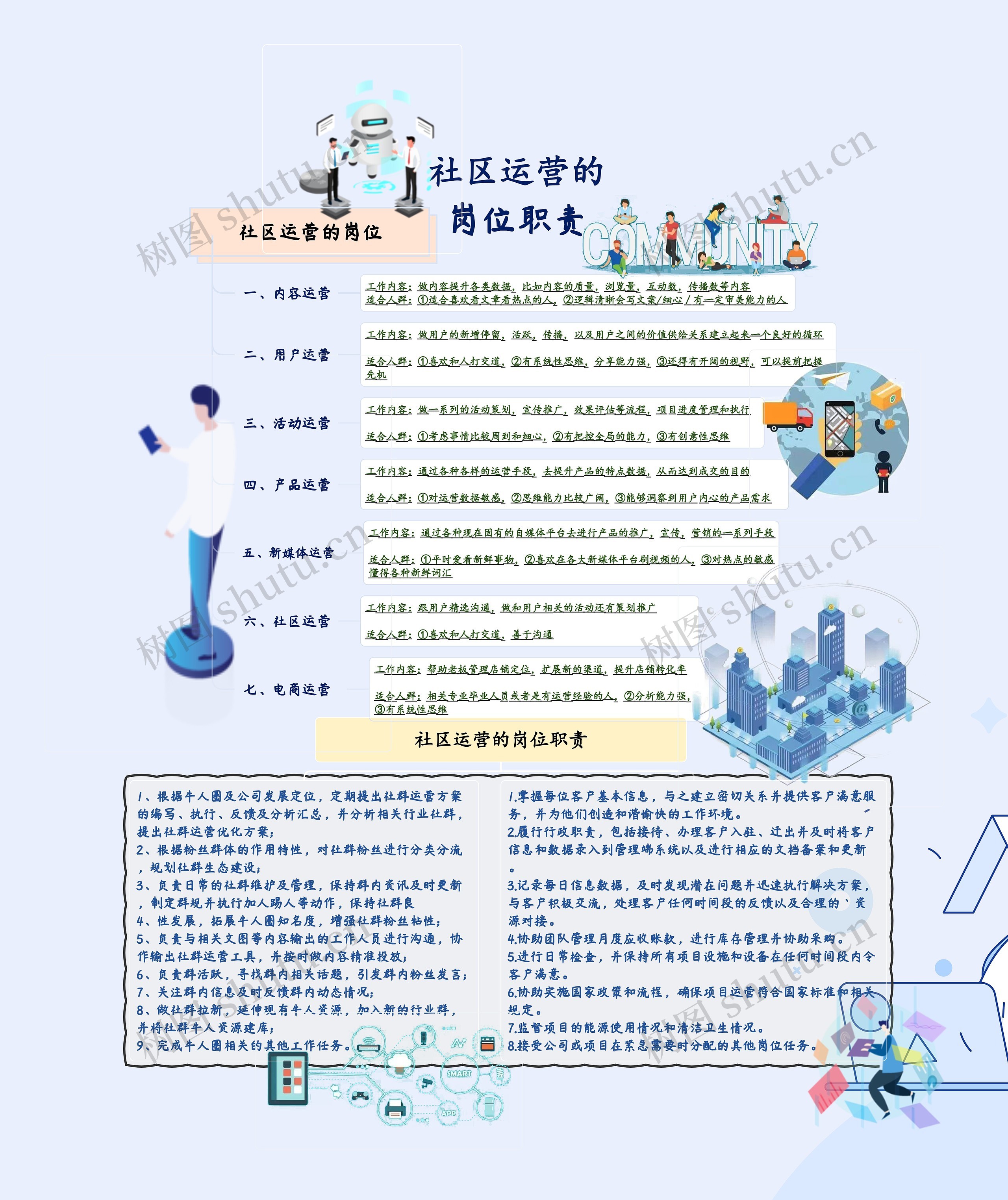 社区运营的岗位职责思维导图