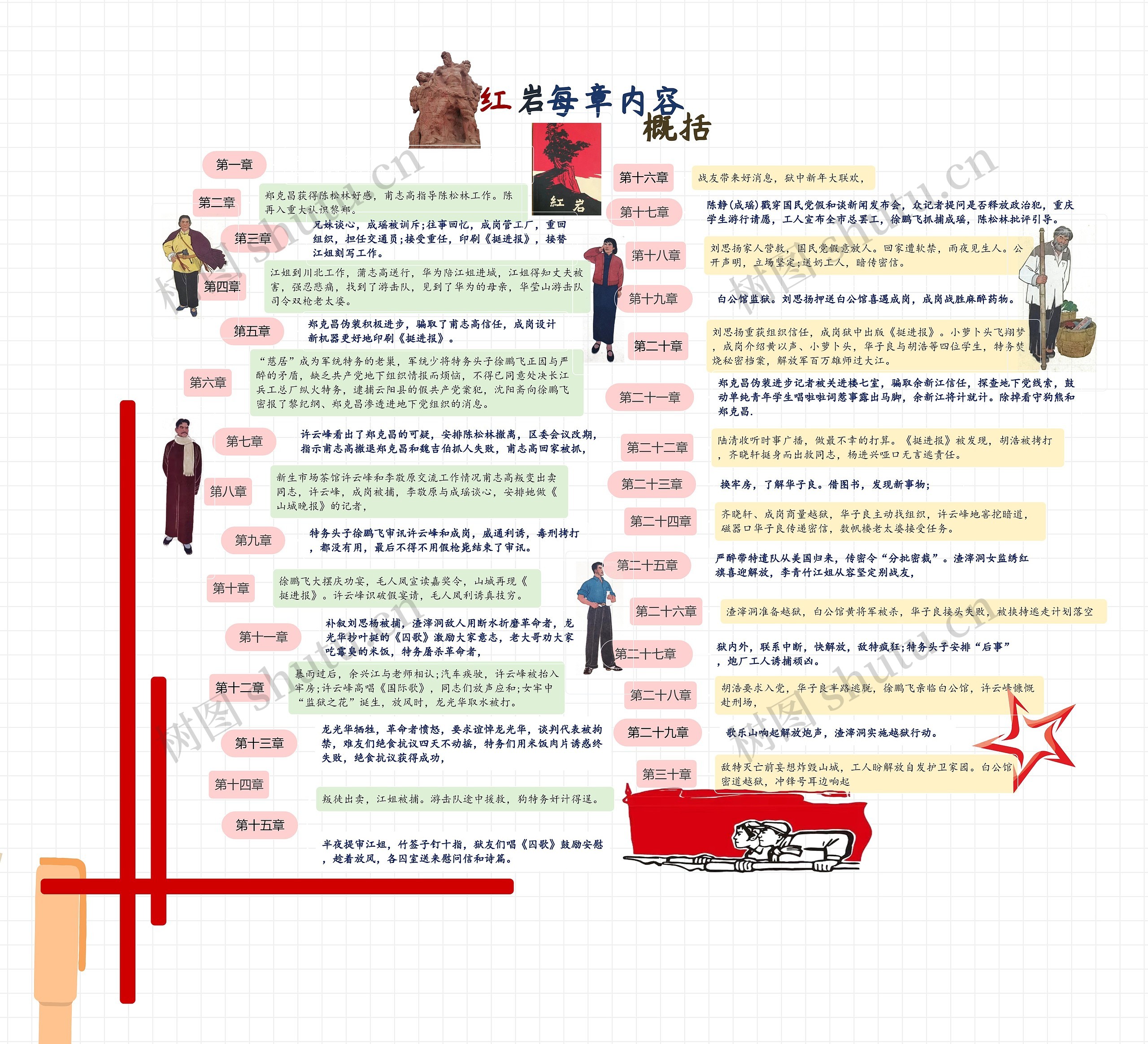 红岩每章内容概括思维导图高清图 红岩每章内容概括思维导图