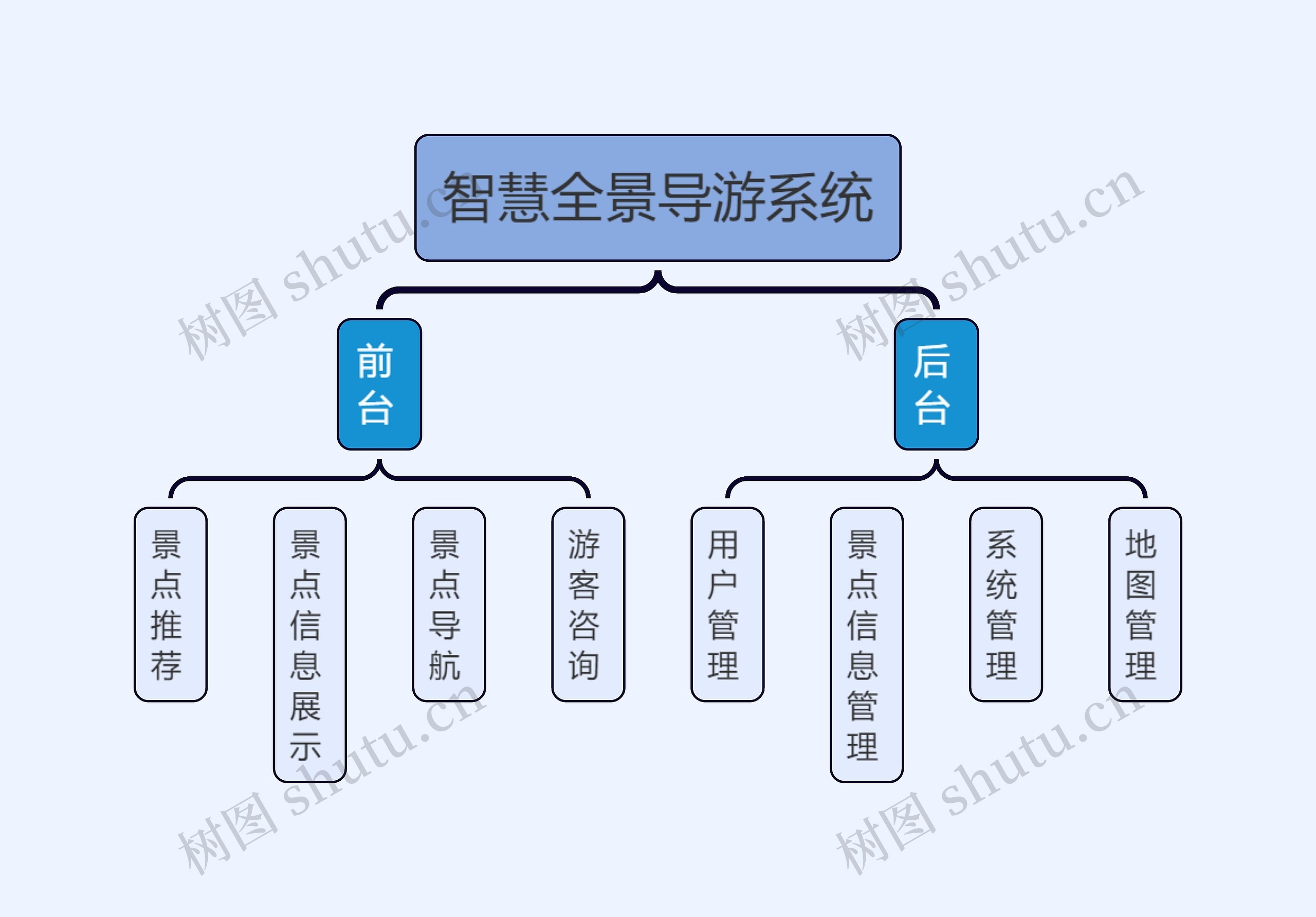 智慧全景导游系统思维导图