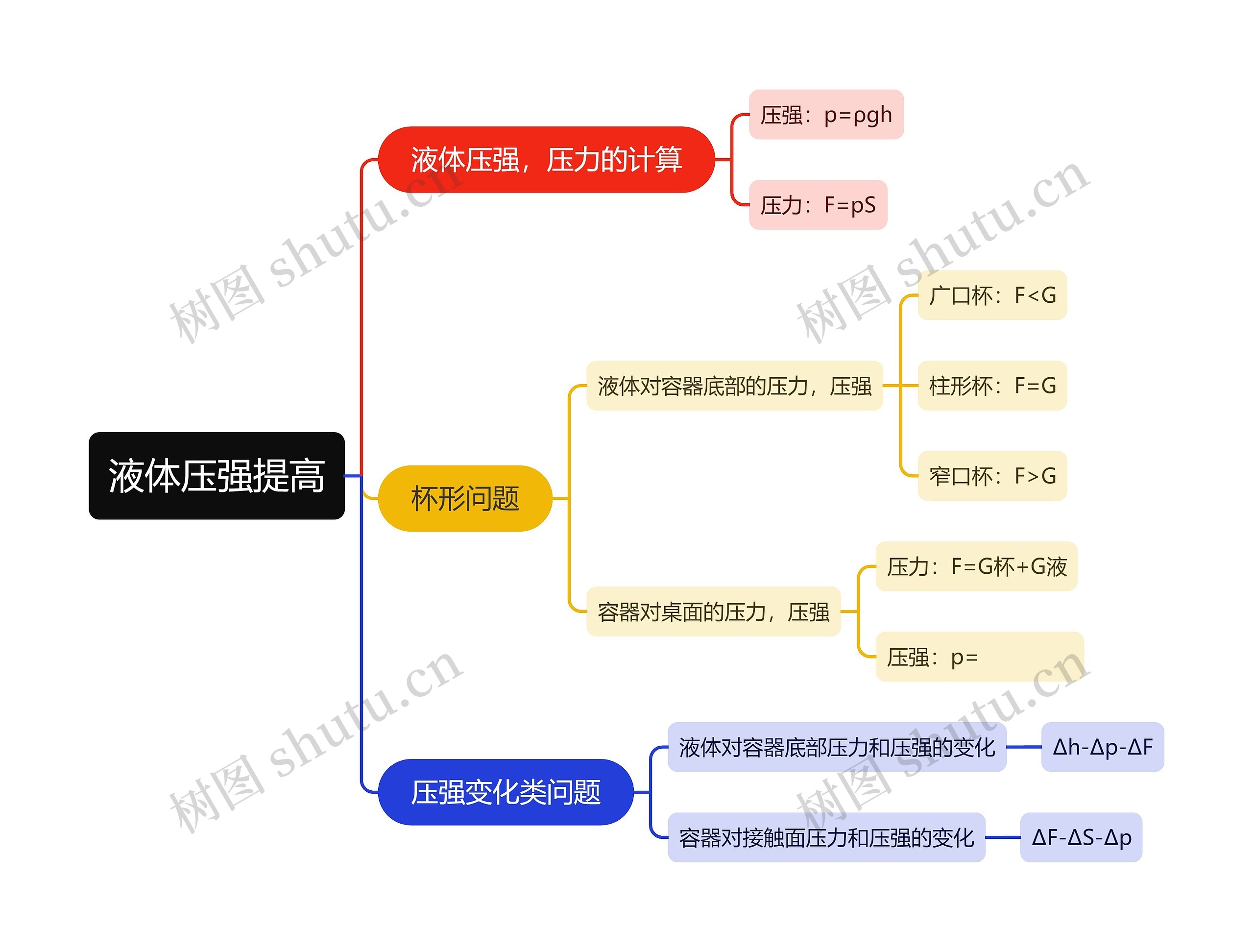 液体压强提高思维导图高清图 液体压强提高思维导图