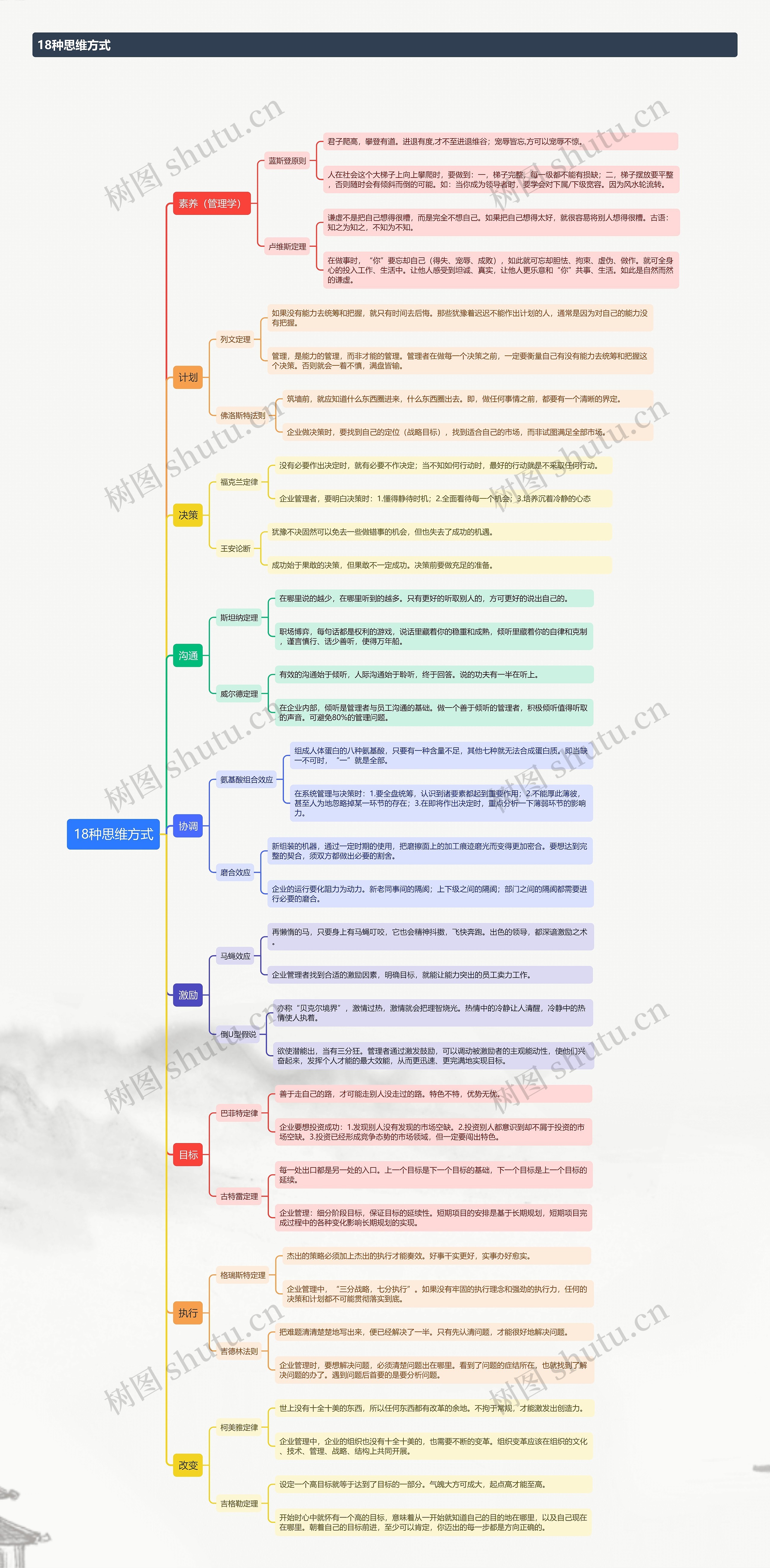 18种思维方式思维导图