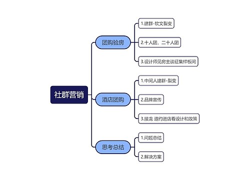 社群营销思维导图