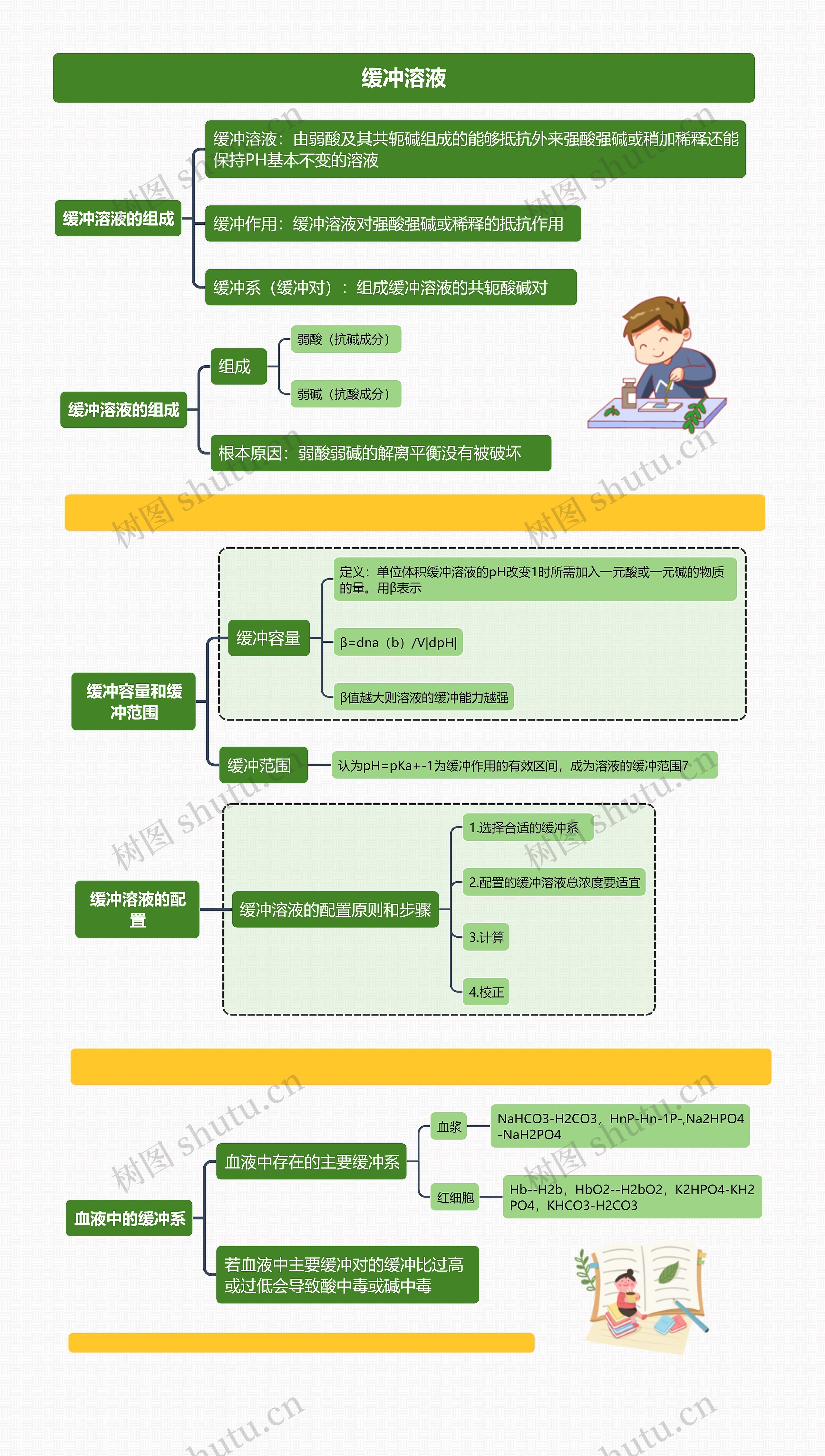 缓冲溶液思维导图