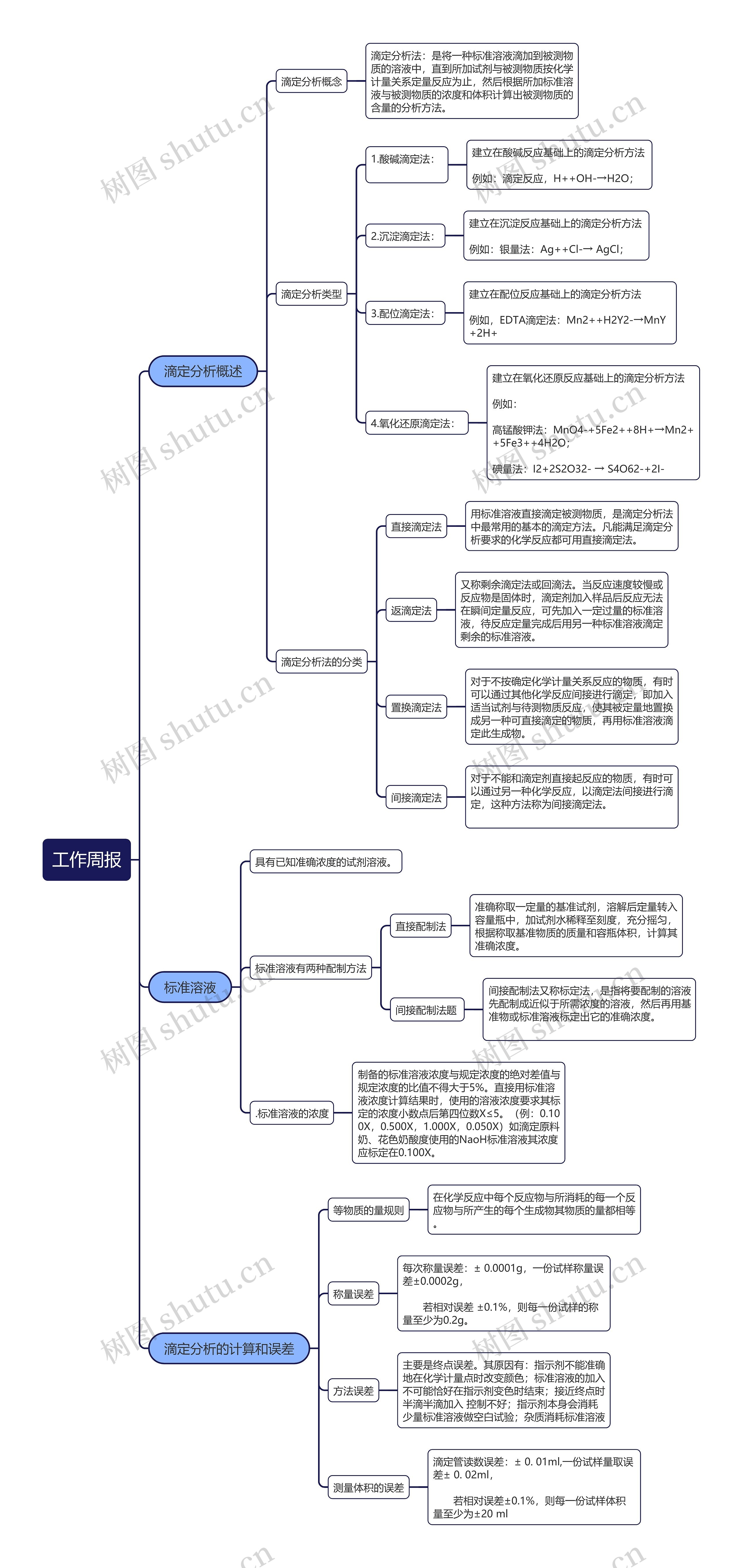 滴定分析思维导图高清图 滴定分析思维导图