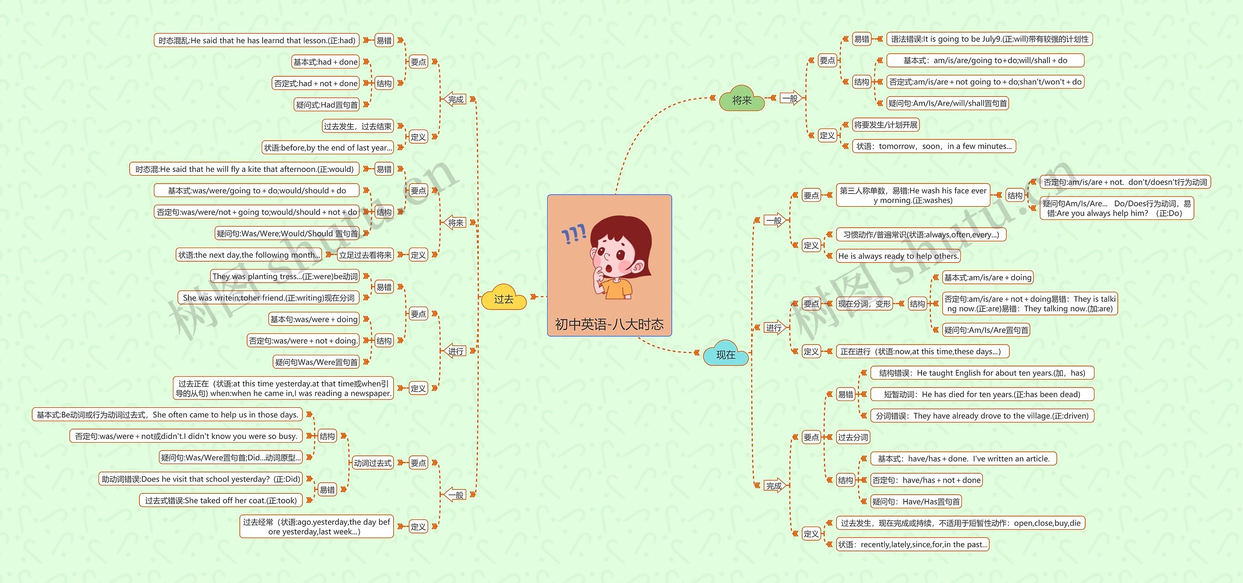初中英语-八大时态思维导图
