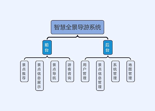 智慧全景导游系统