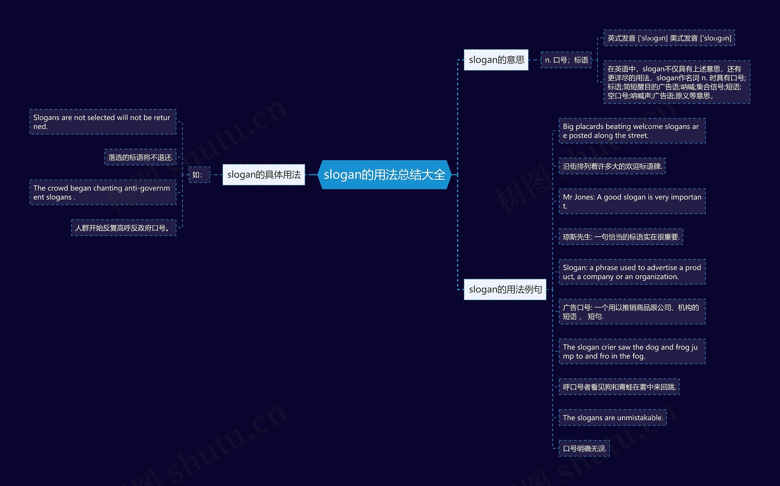 slogan的用法总结大全思维导图