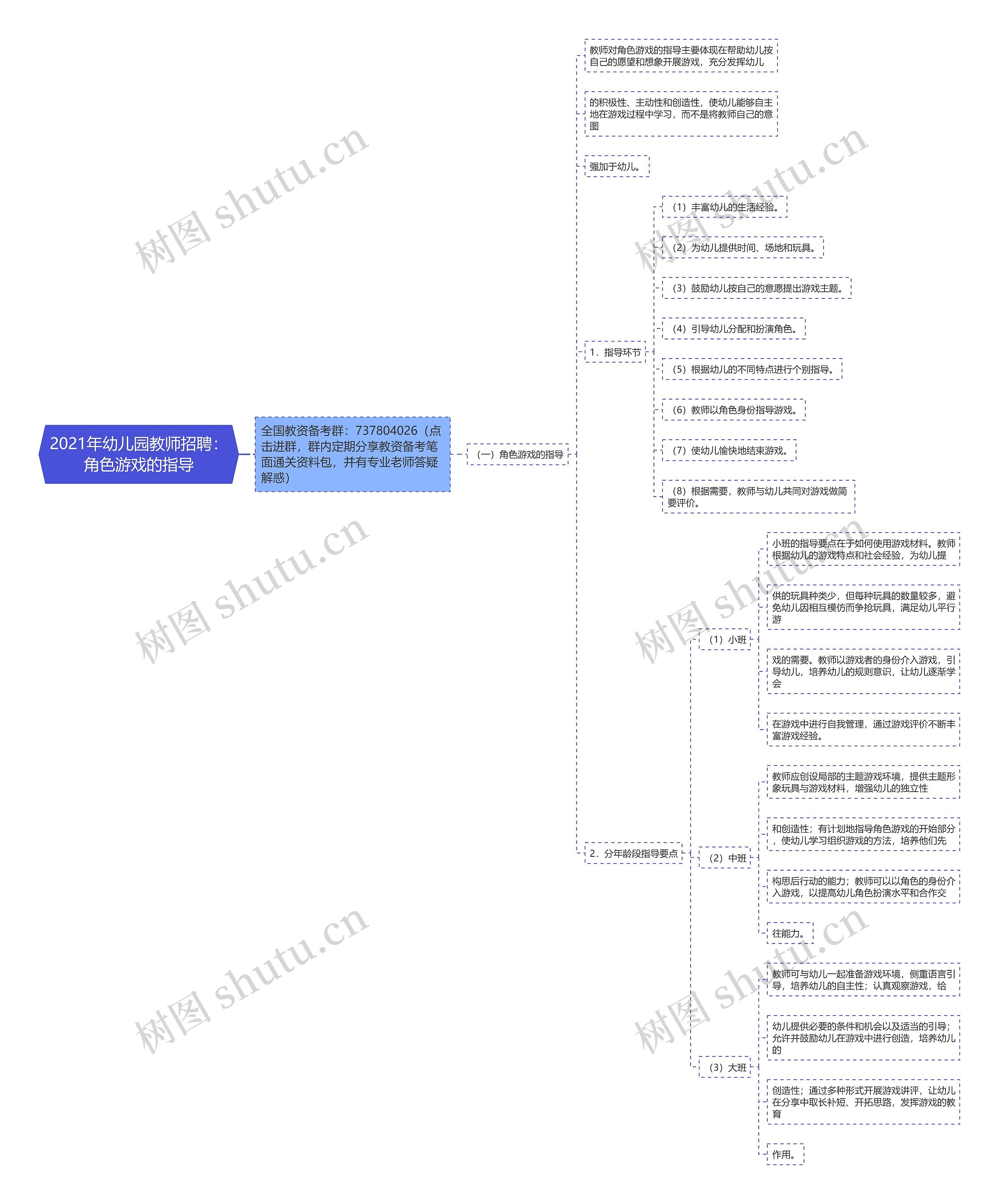 2021年幼儿园教师招聘：角色游戏的指导思维导图