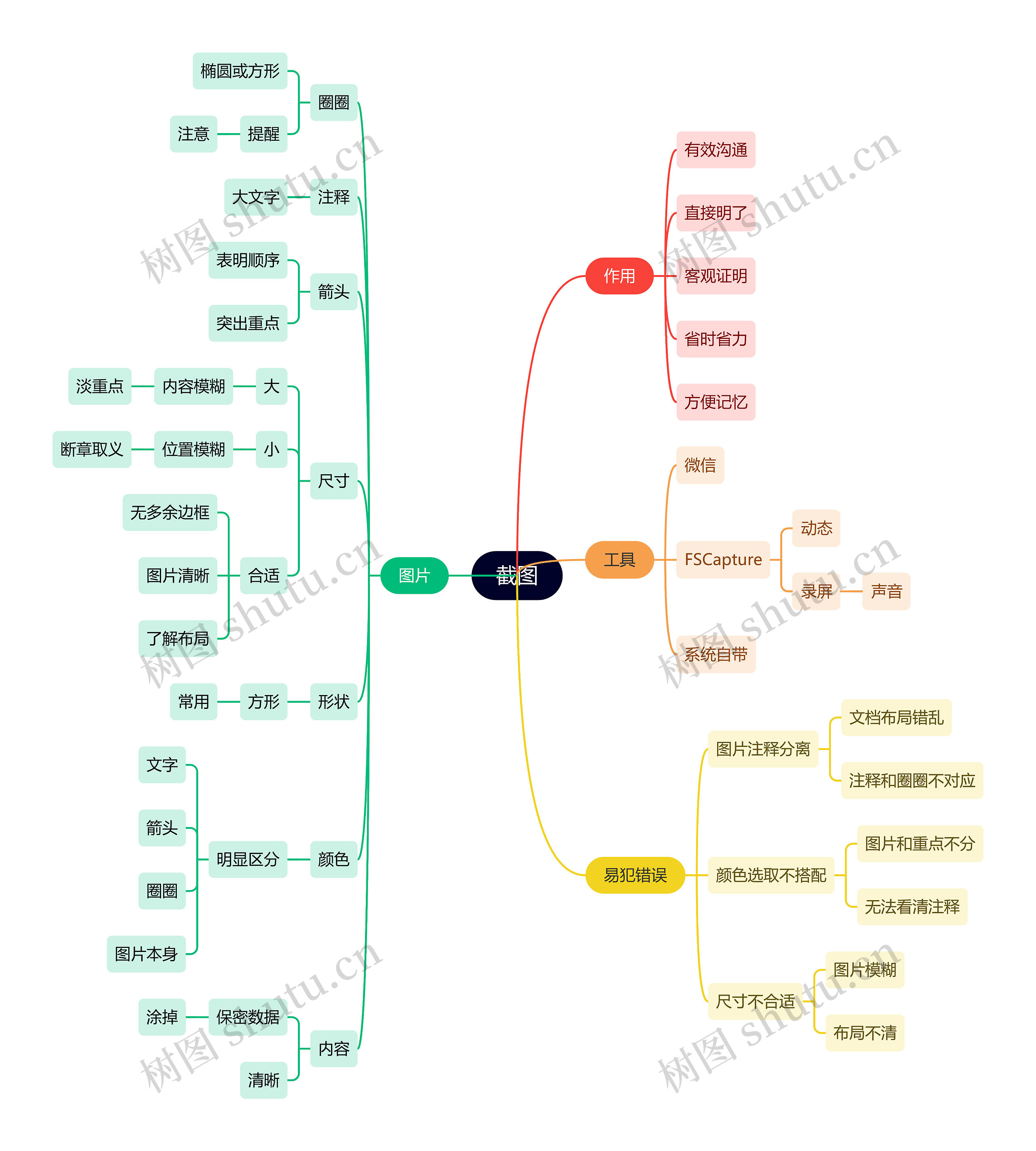 截图思维导图