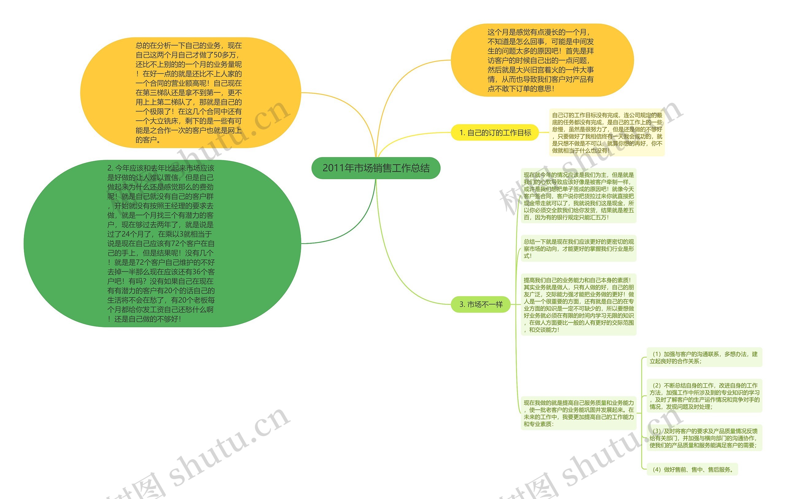 2011年市场销售工作总结思维导图