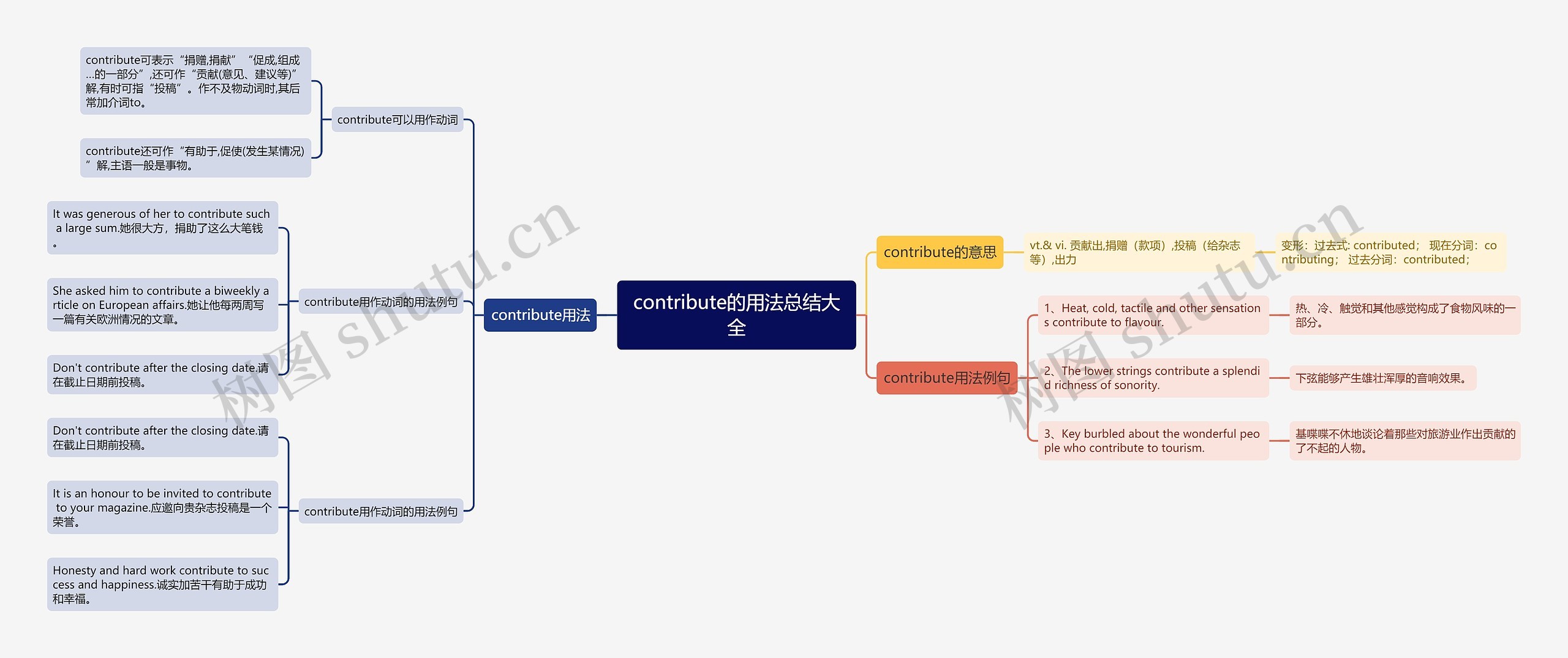 contribute的用法总结大全思维导图